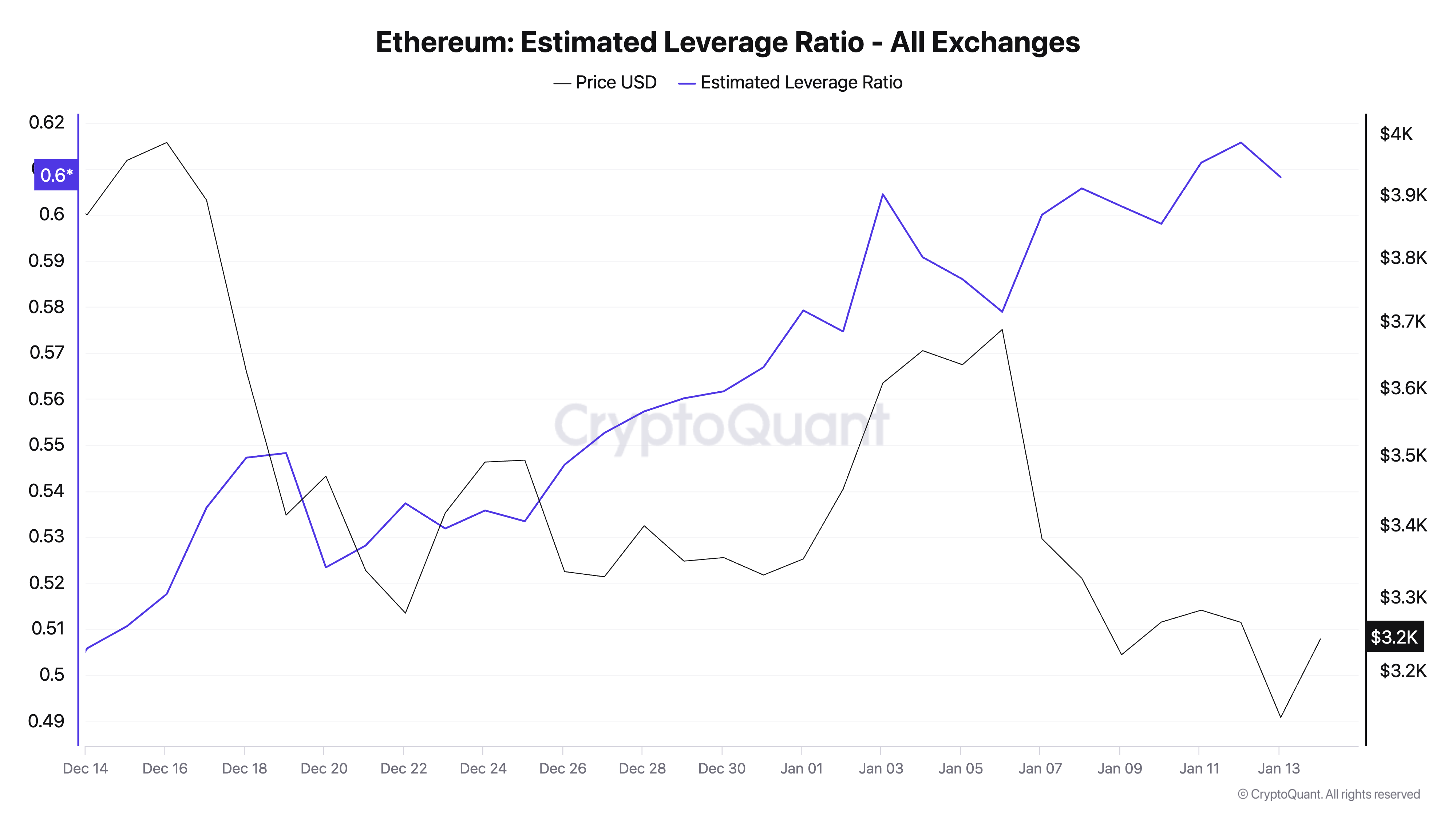 Ethereum Estimated Leverage Ratio.