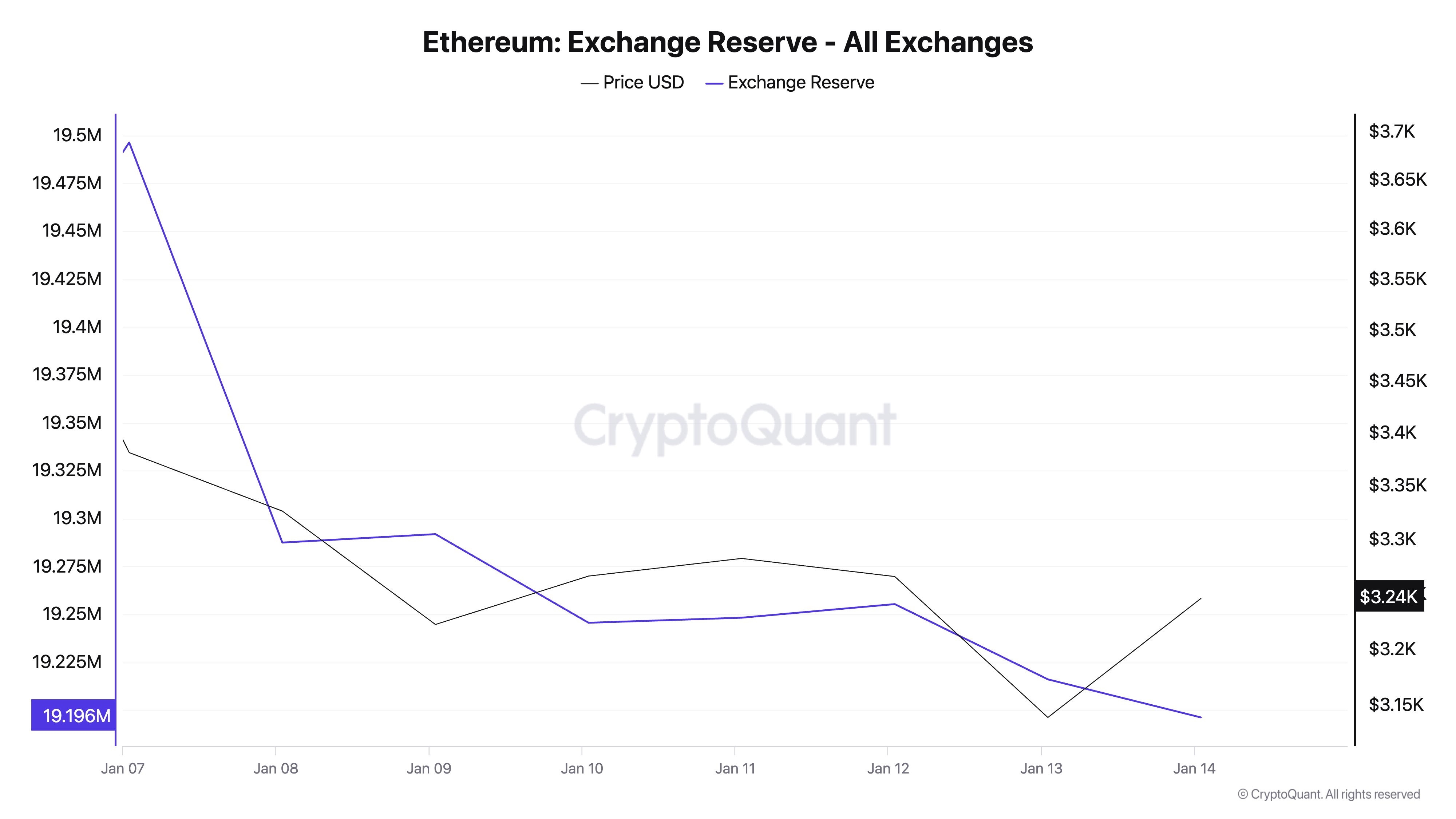 Cadangan Pertukaran Ethereum