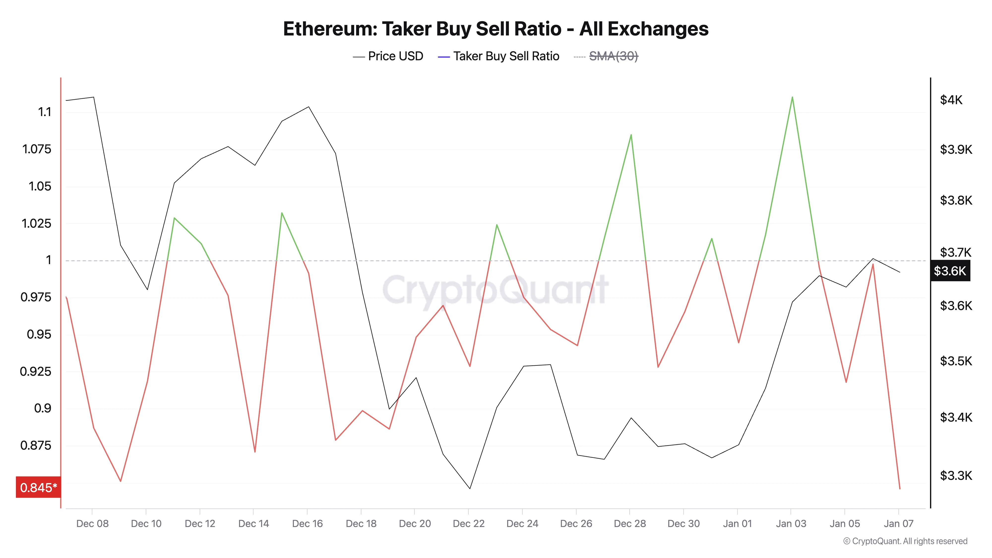 Ethereum Taker Buy Sell Ratio