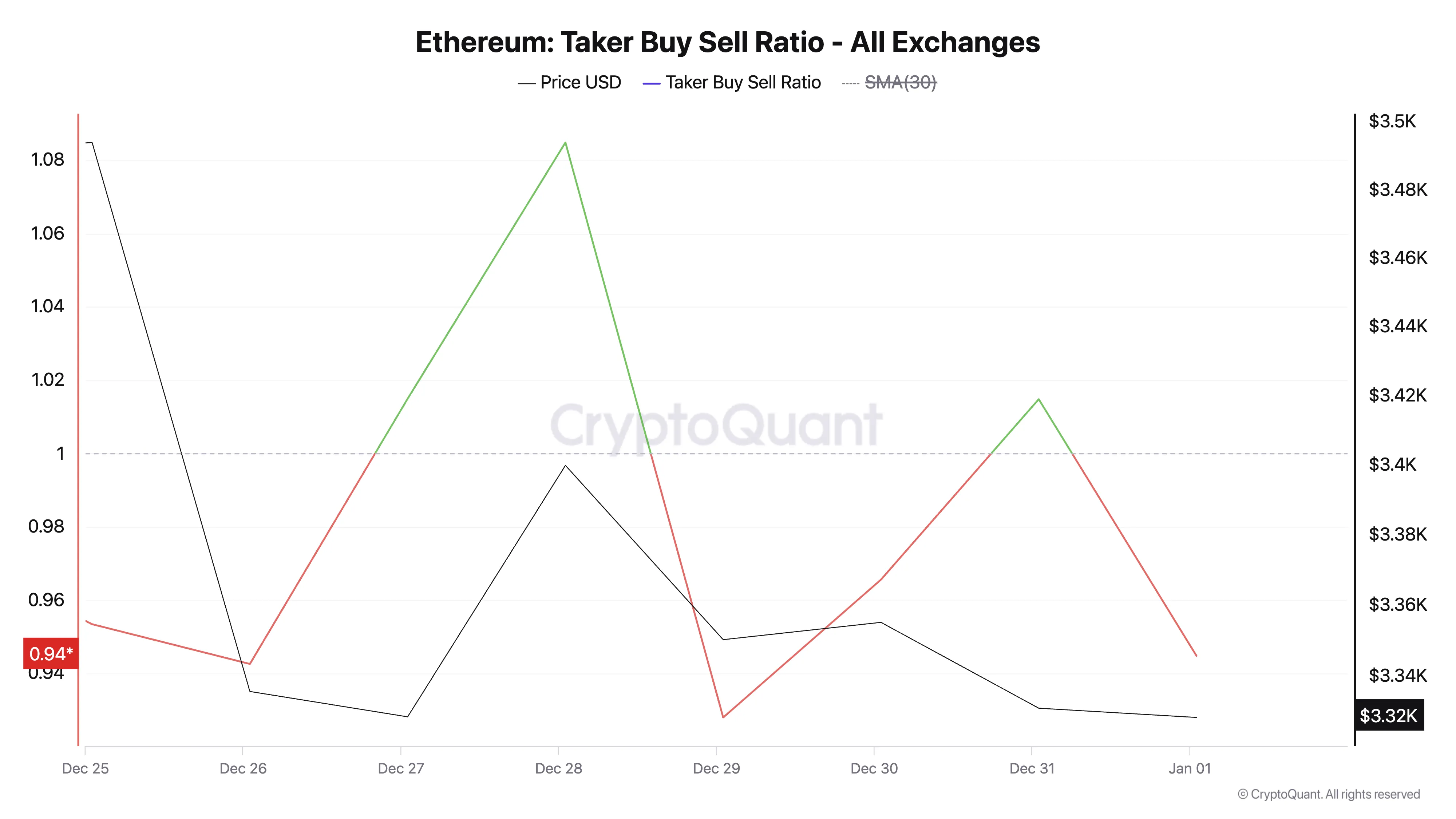 Ethereum Taker Buy Sell Ratio