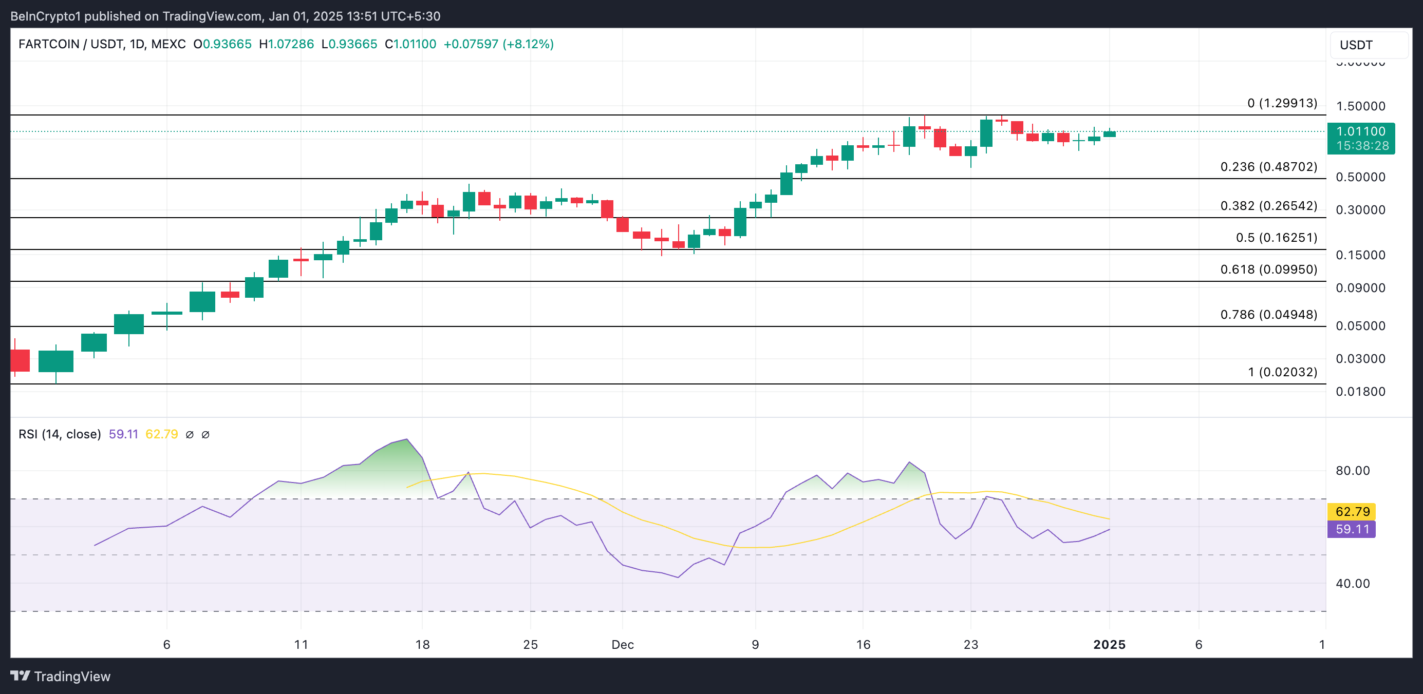 FARTCOIN Price Analysis