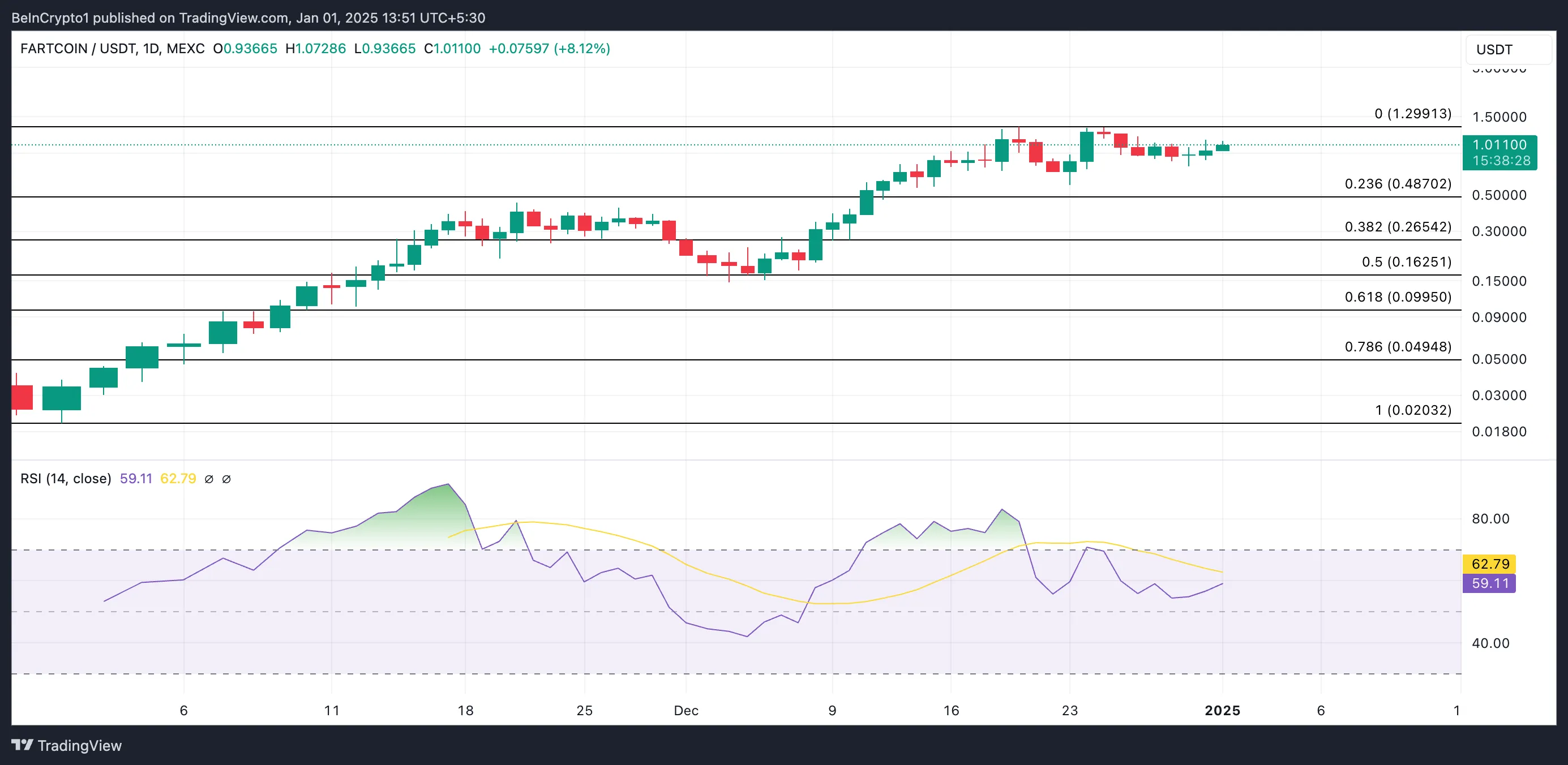 FARTCOIN Price Analysis