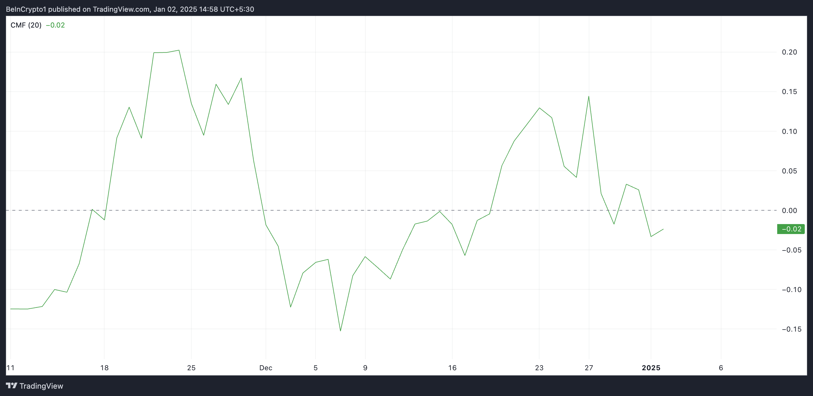 FARTCOIN Chaikin Money Flow