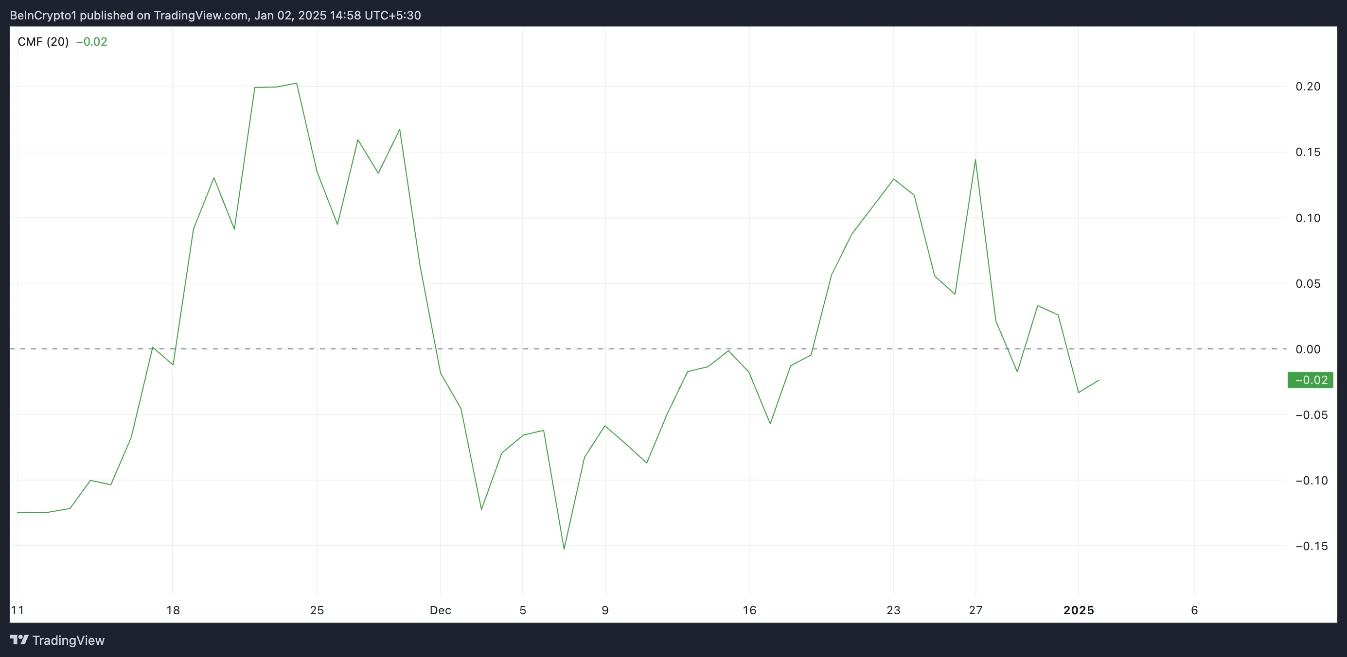 FARTCOIN Chaikin Money Flow