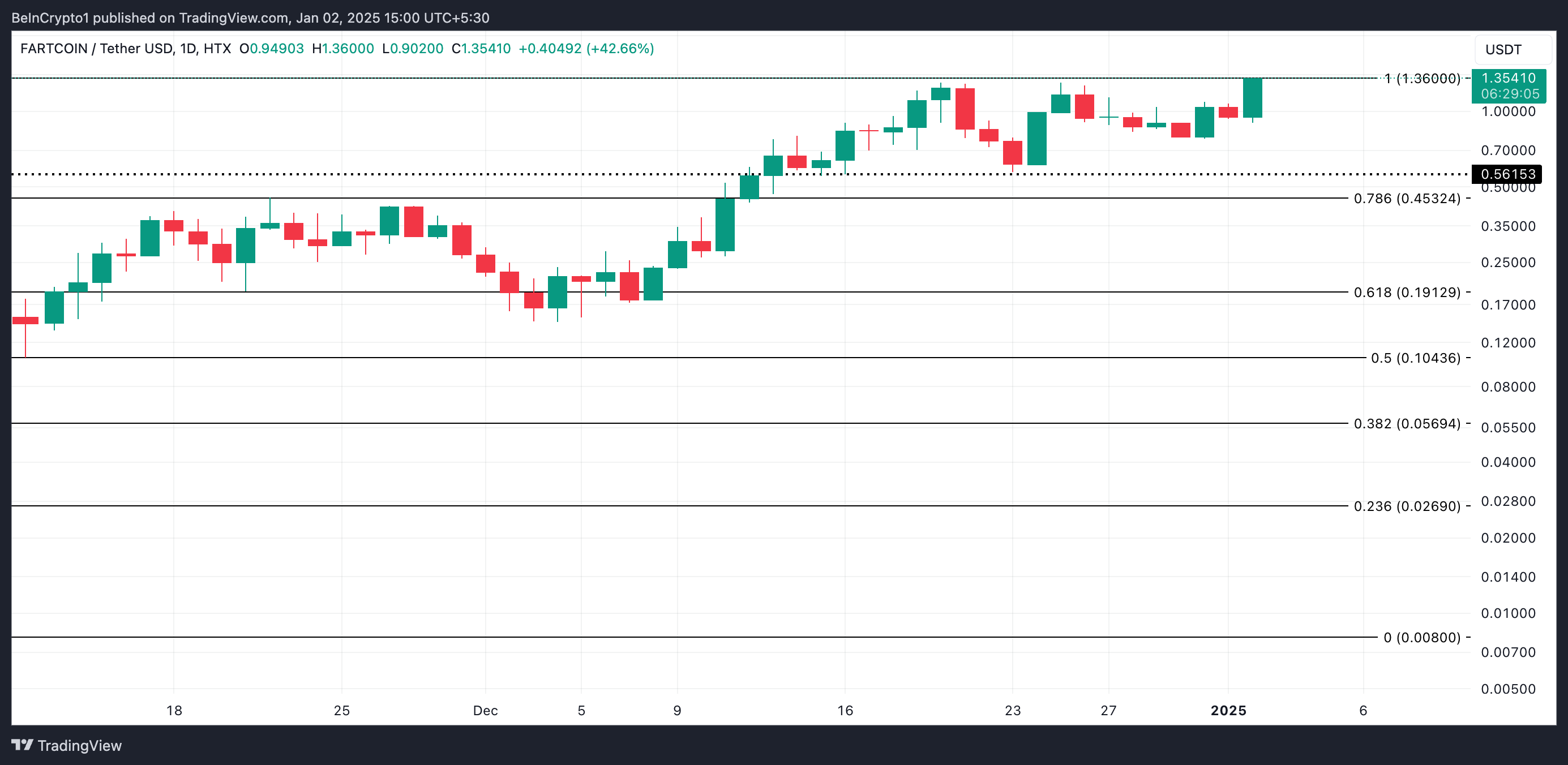 FARTCOIN Price Analysis