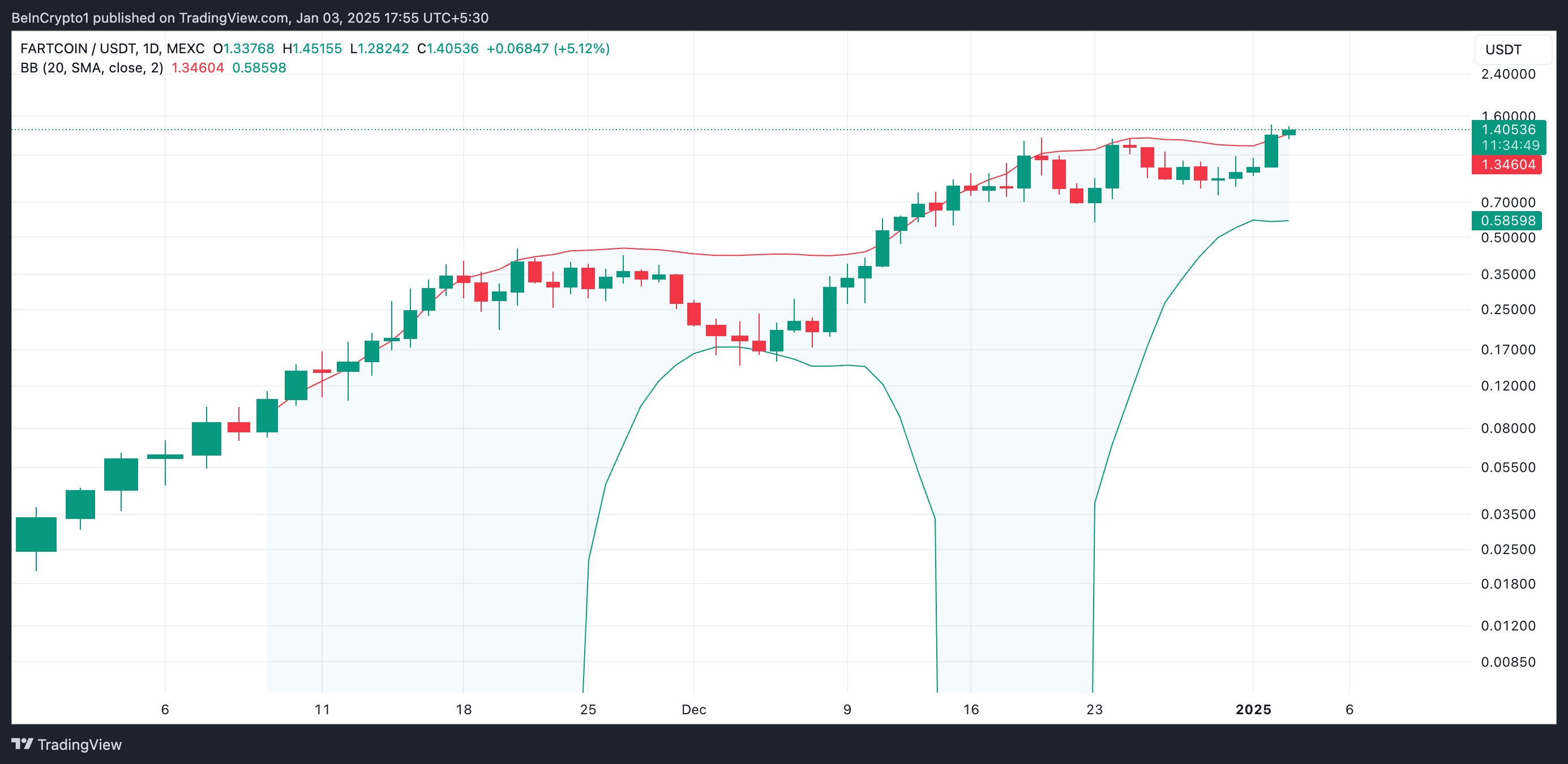 FARTCOIN Bollinger Bands.