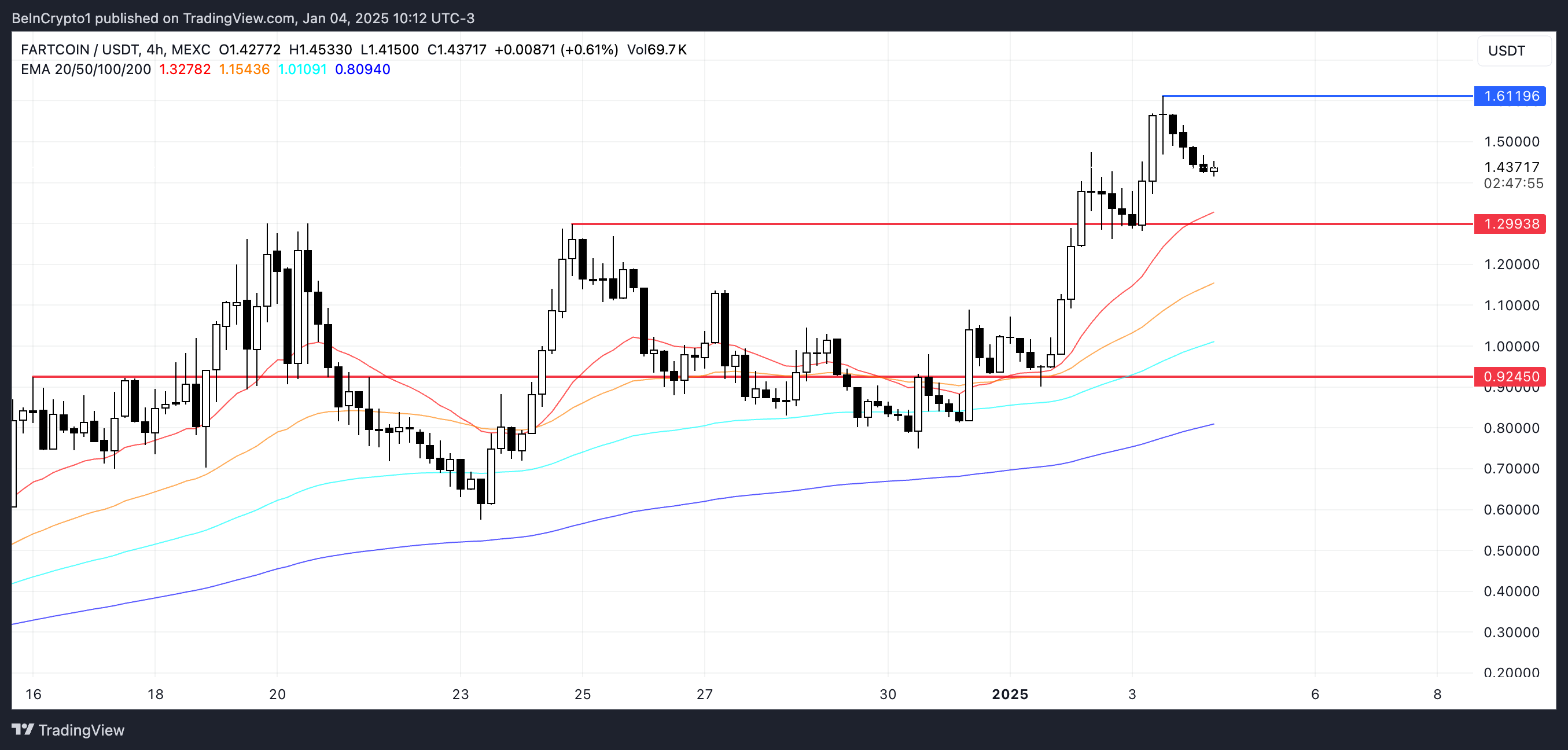 FARTCOIN Price Analysis.