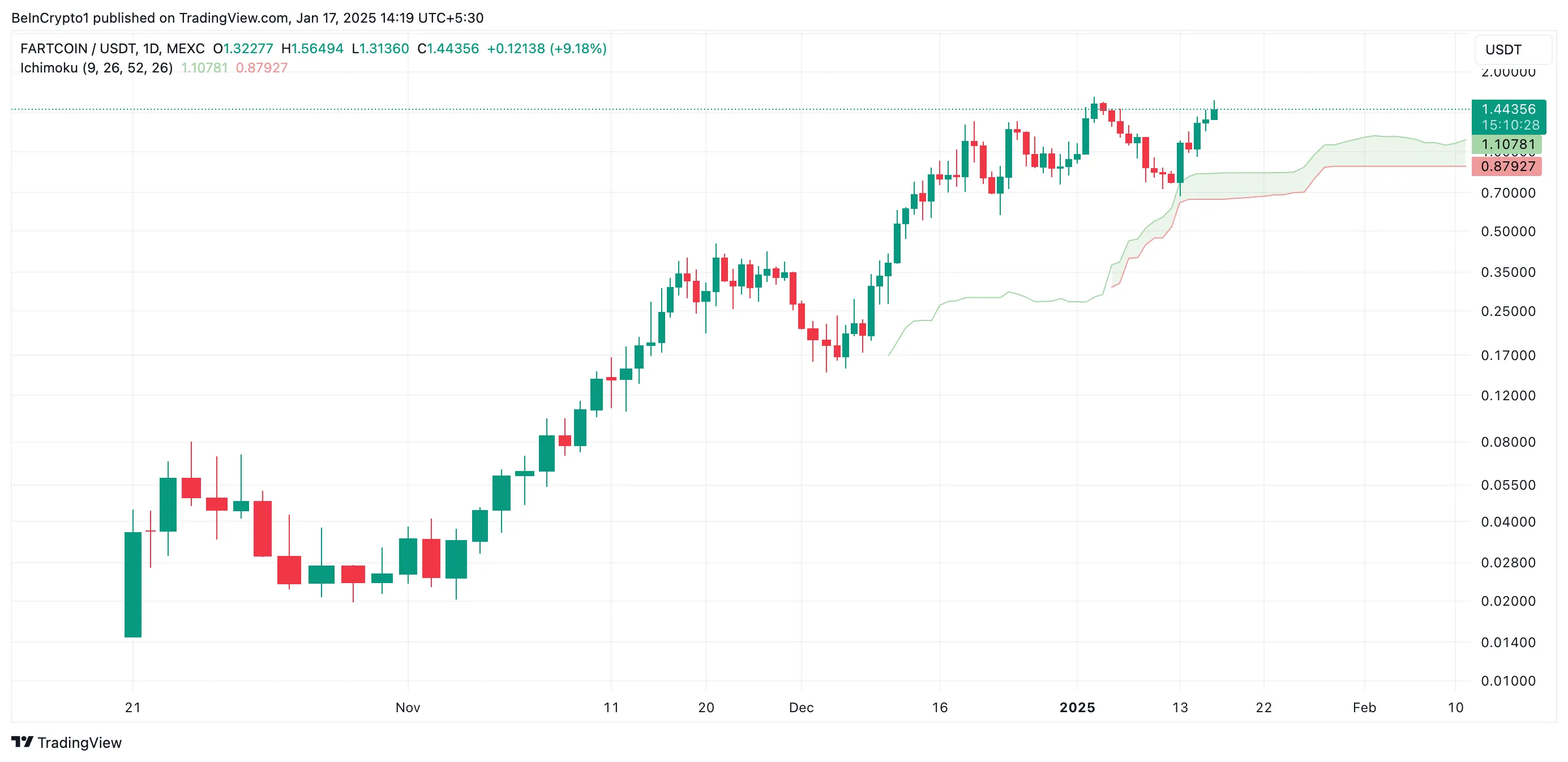 FARTCOIN Ichimoku Cloud.