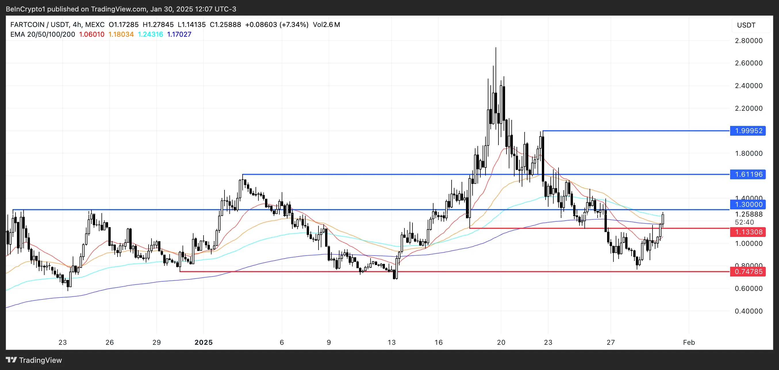 FARTCOIN Price Analysis.