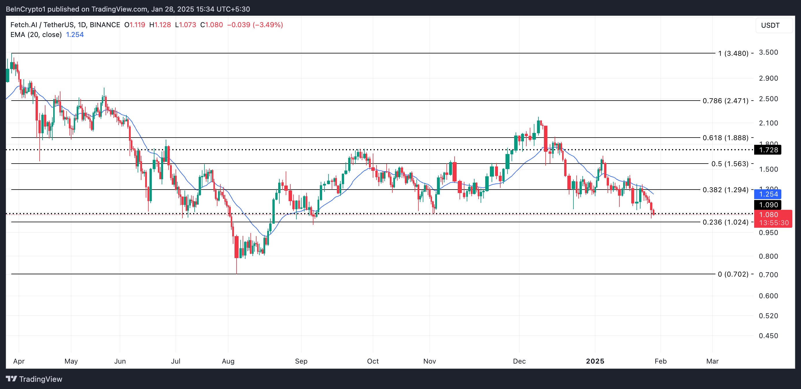 FET Price Analysis