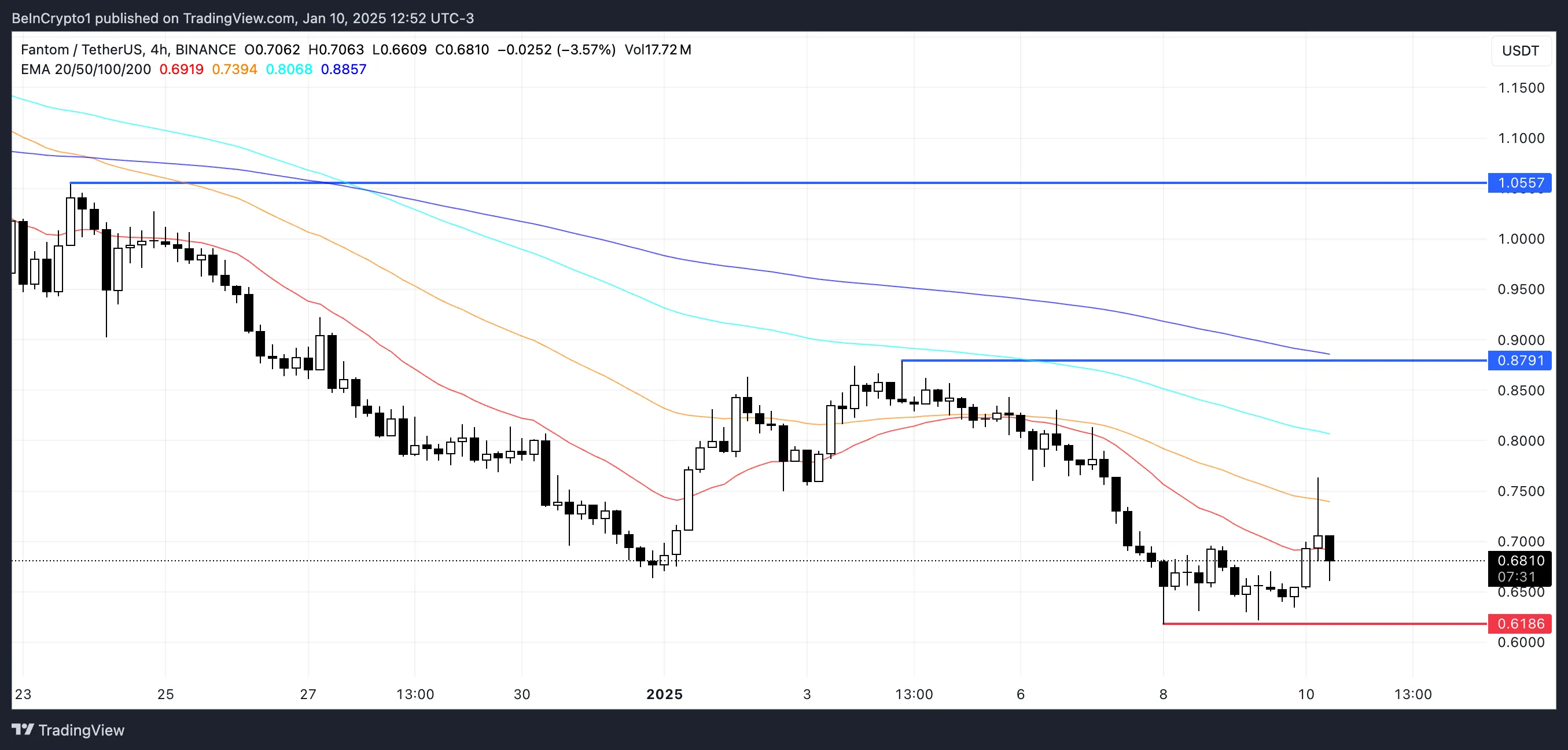 FTM Price Analysis.