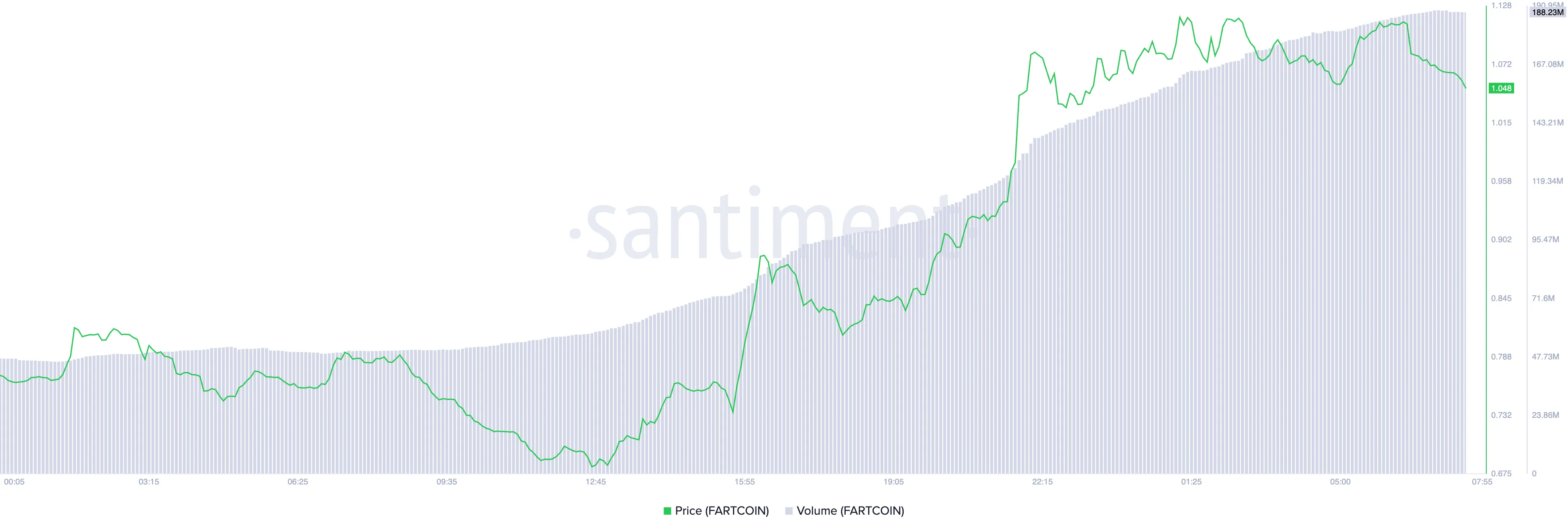FARTCOIN Price and Trading Volume