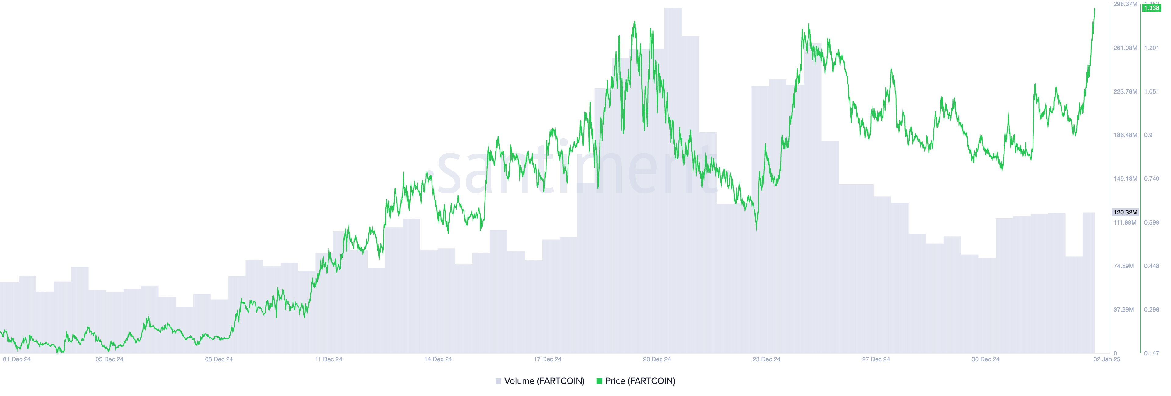 FARTCOIN Price and Trading Volume