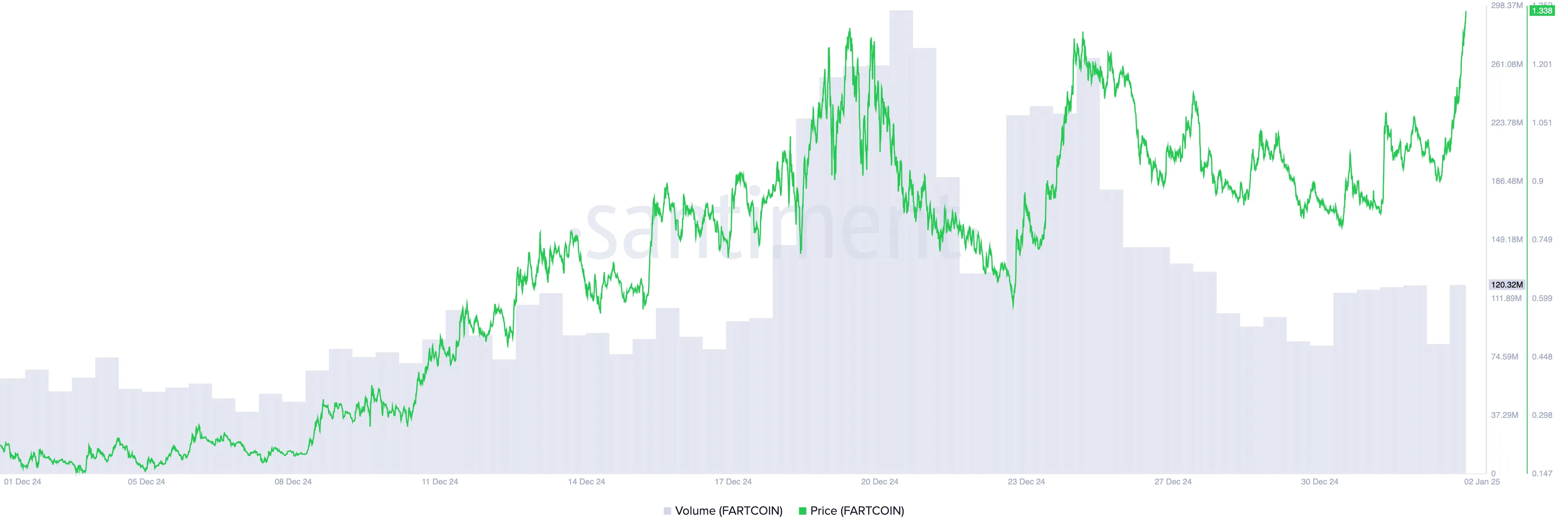 FARTCOIN Price and Trading Volume