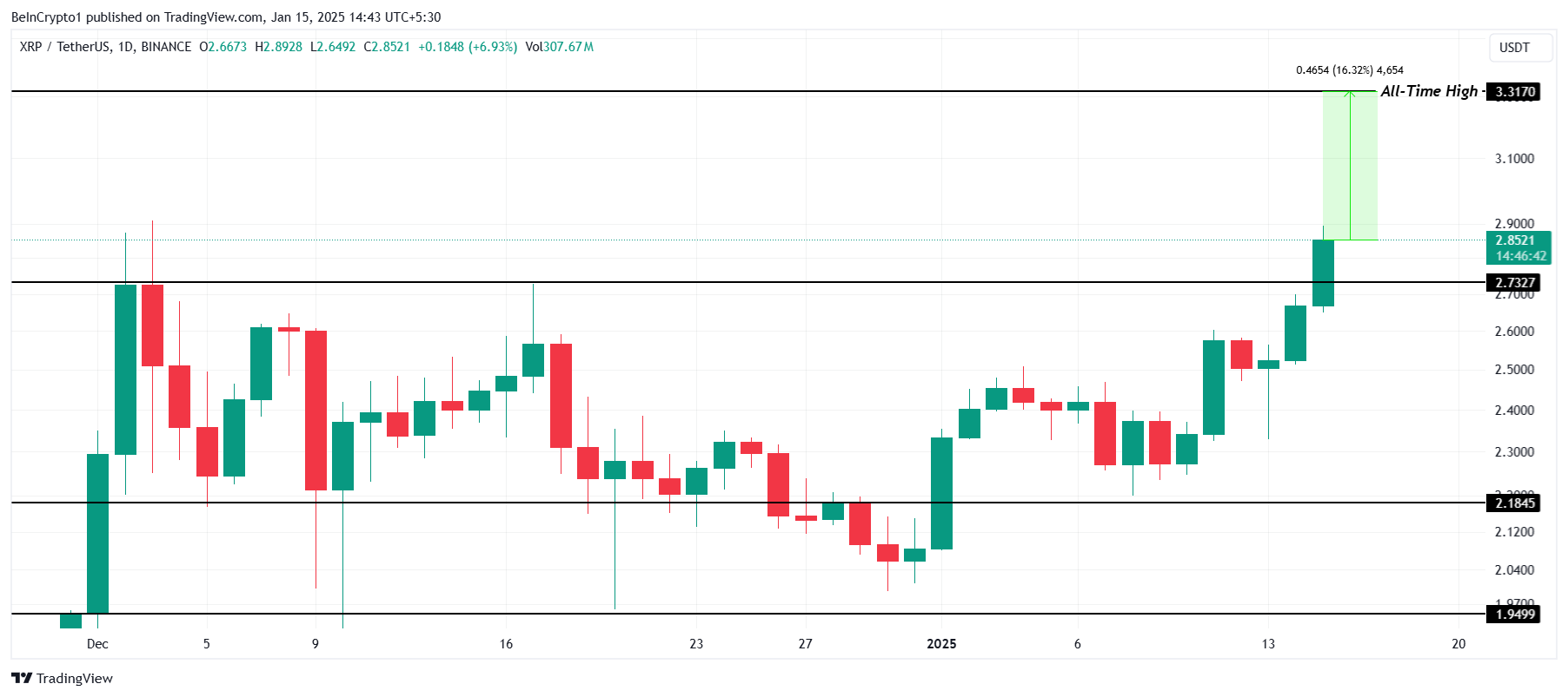 XRP Price Analysis.