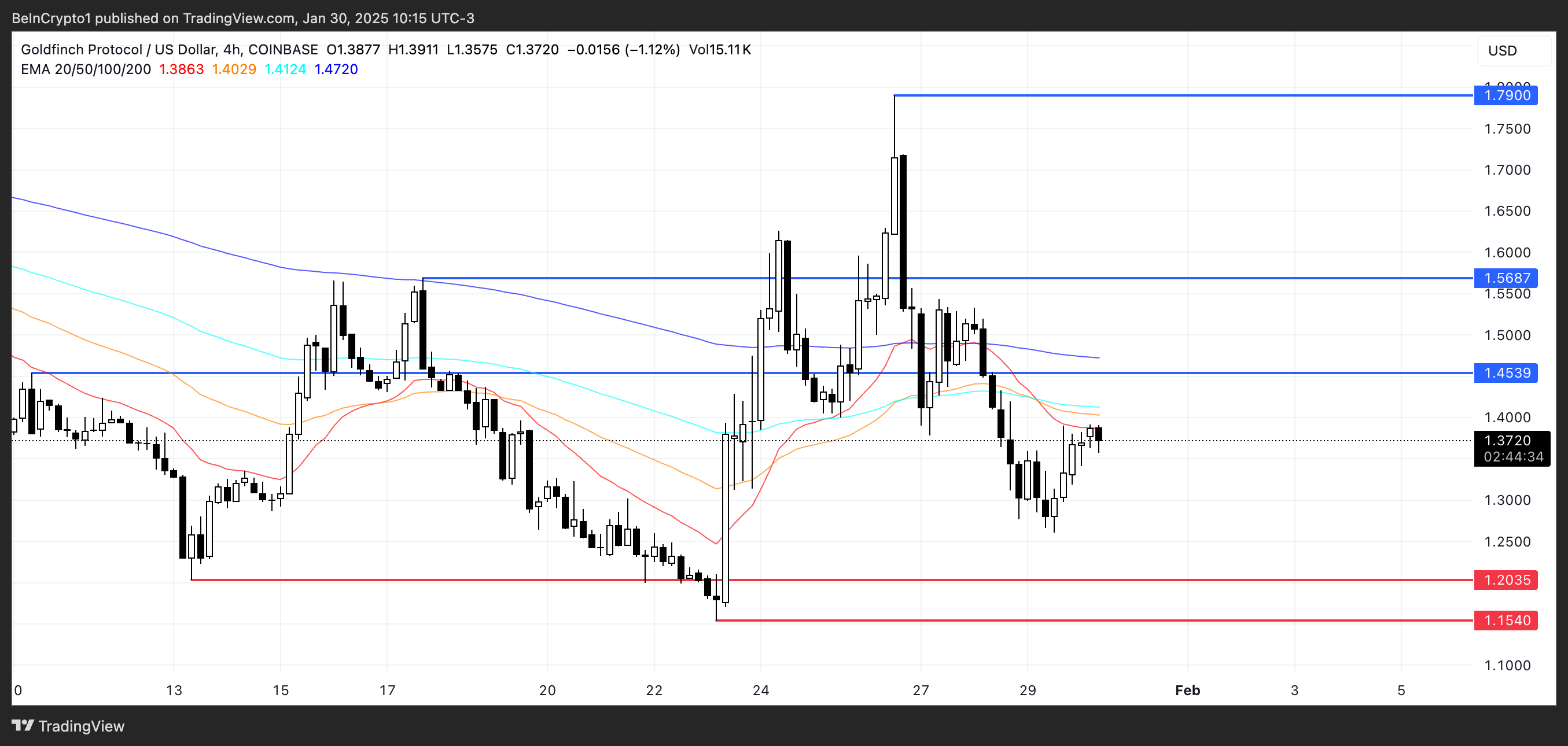 GFI Price Analysis