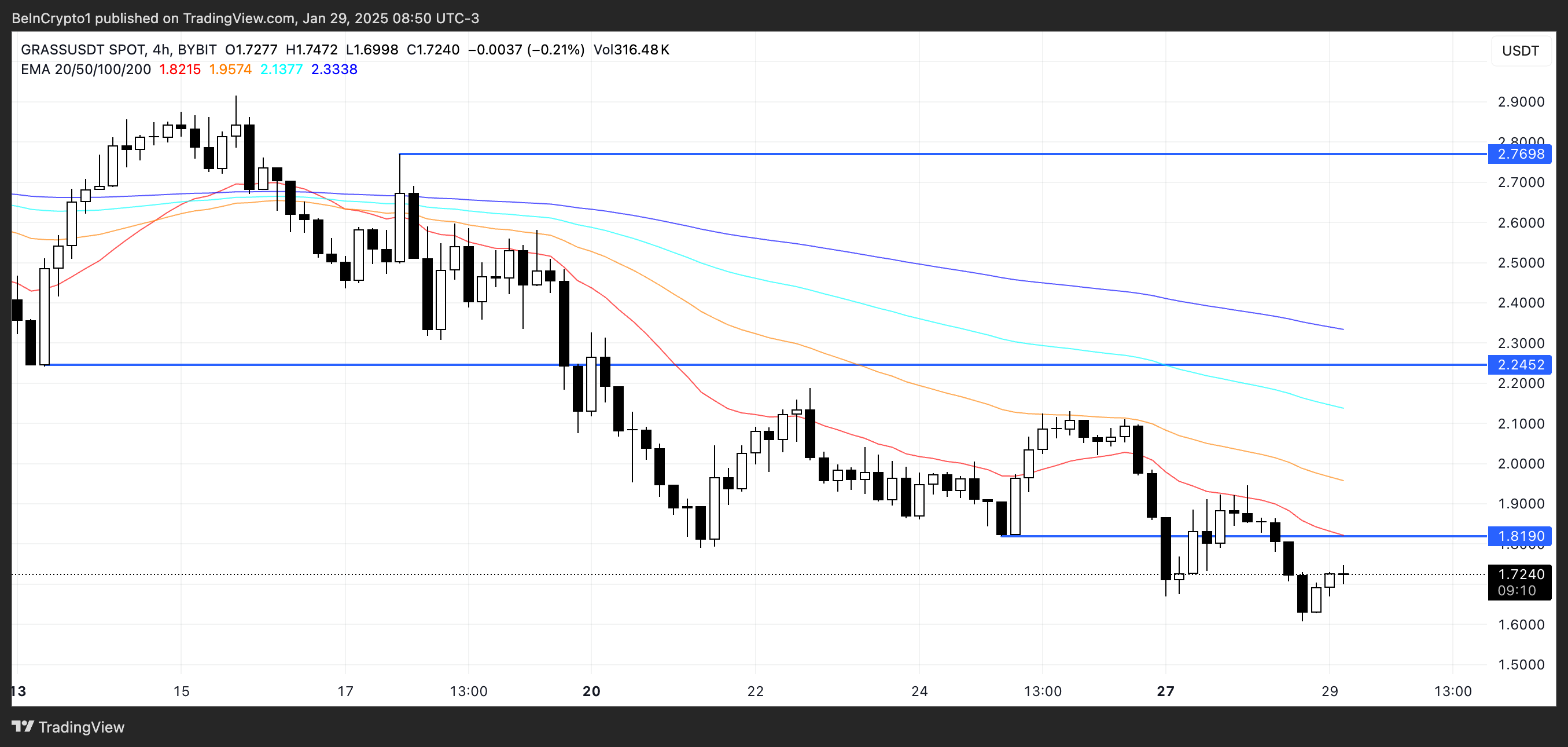 GRASS Price Analysis.