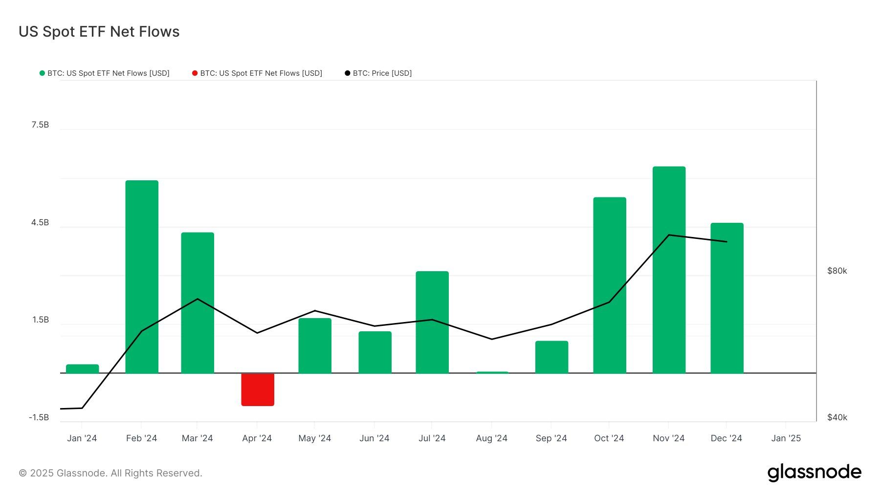 Spot Bitcoin ETF Flows