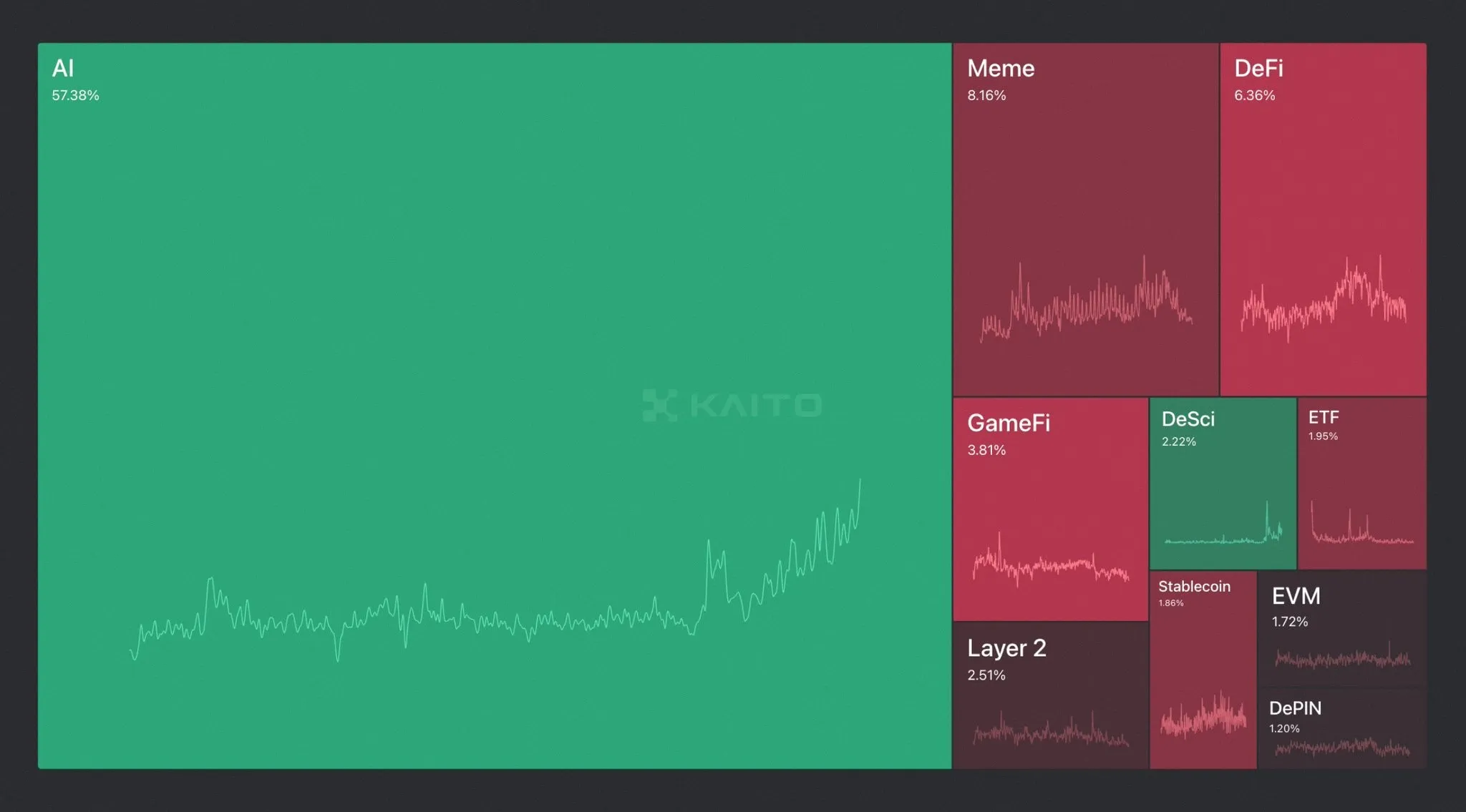 Crypto Sectors Mindshare.