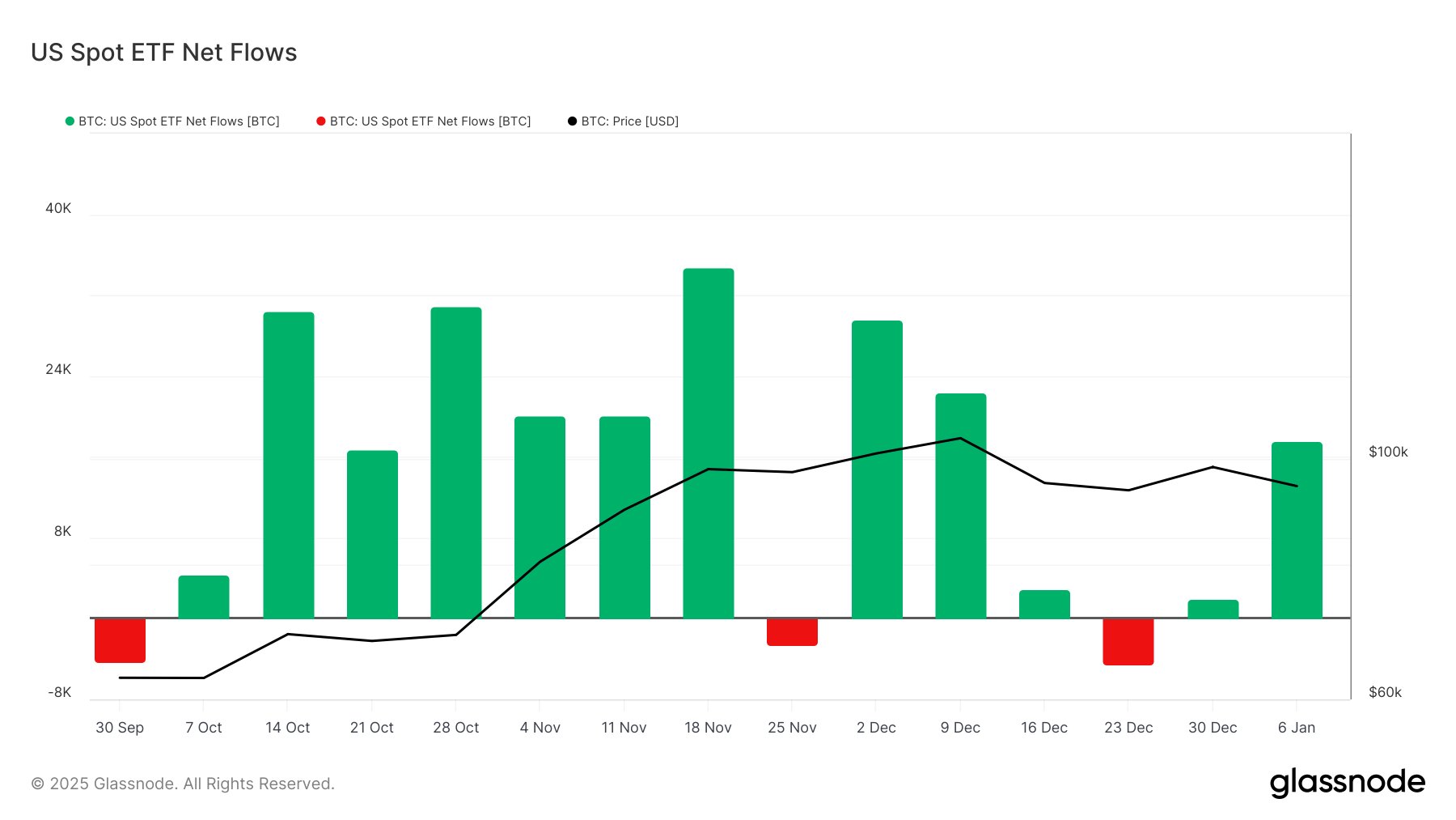 Bitcoin Spot ETF Flows