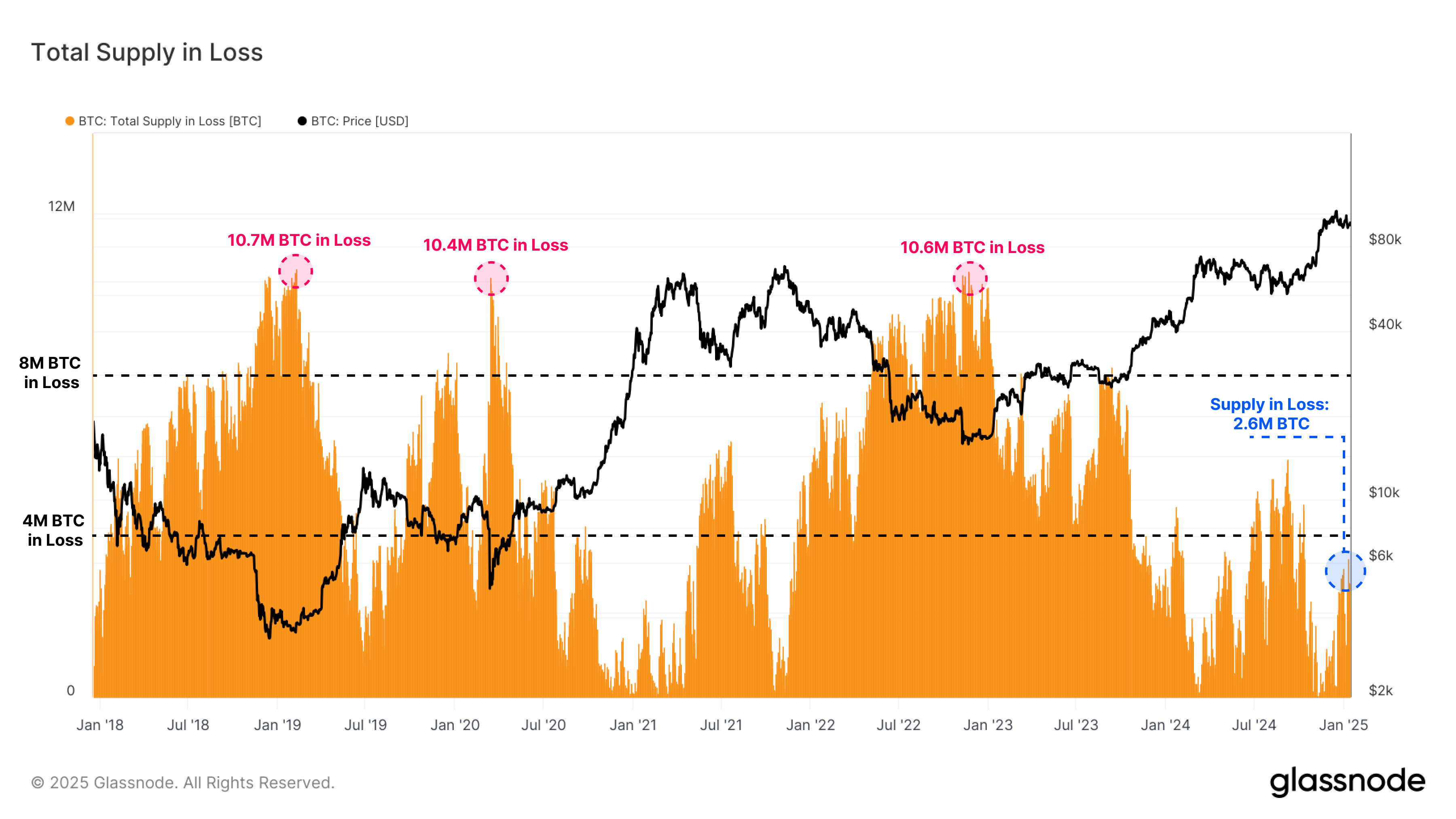 Bitcoin Supply in Loss. 