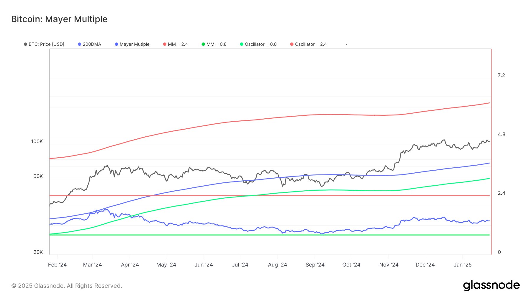 Bitcoin Mayer Multiple