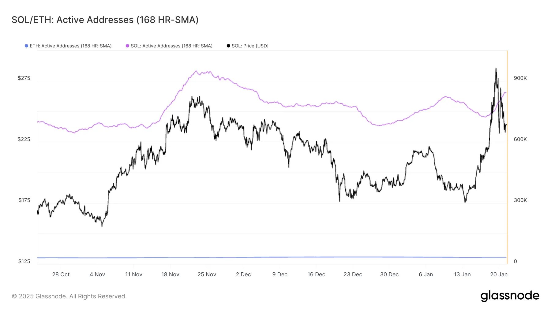 Solana Active Addresses