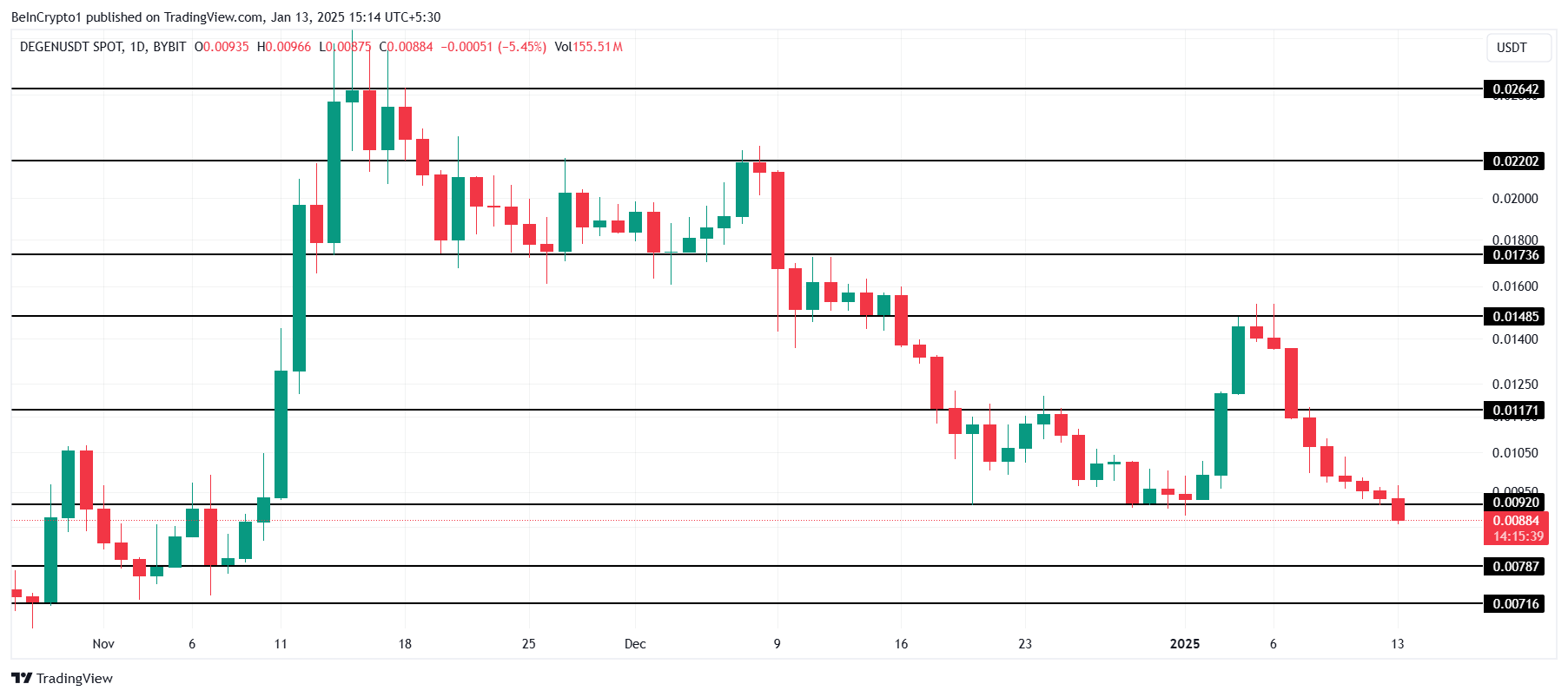 DEGEN Price Analysis.