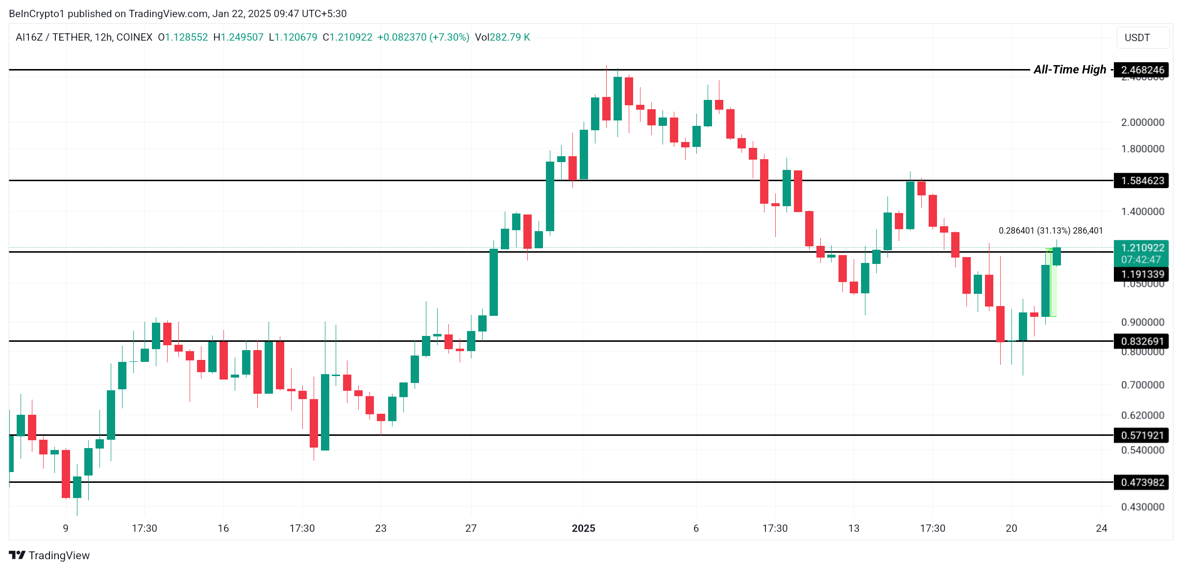 AI16Z Price Analysis