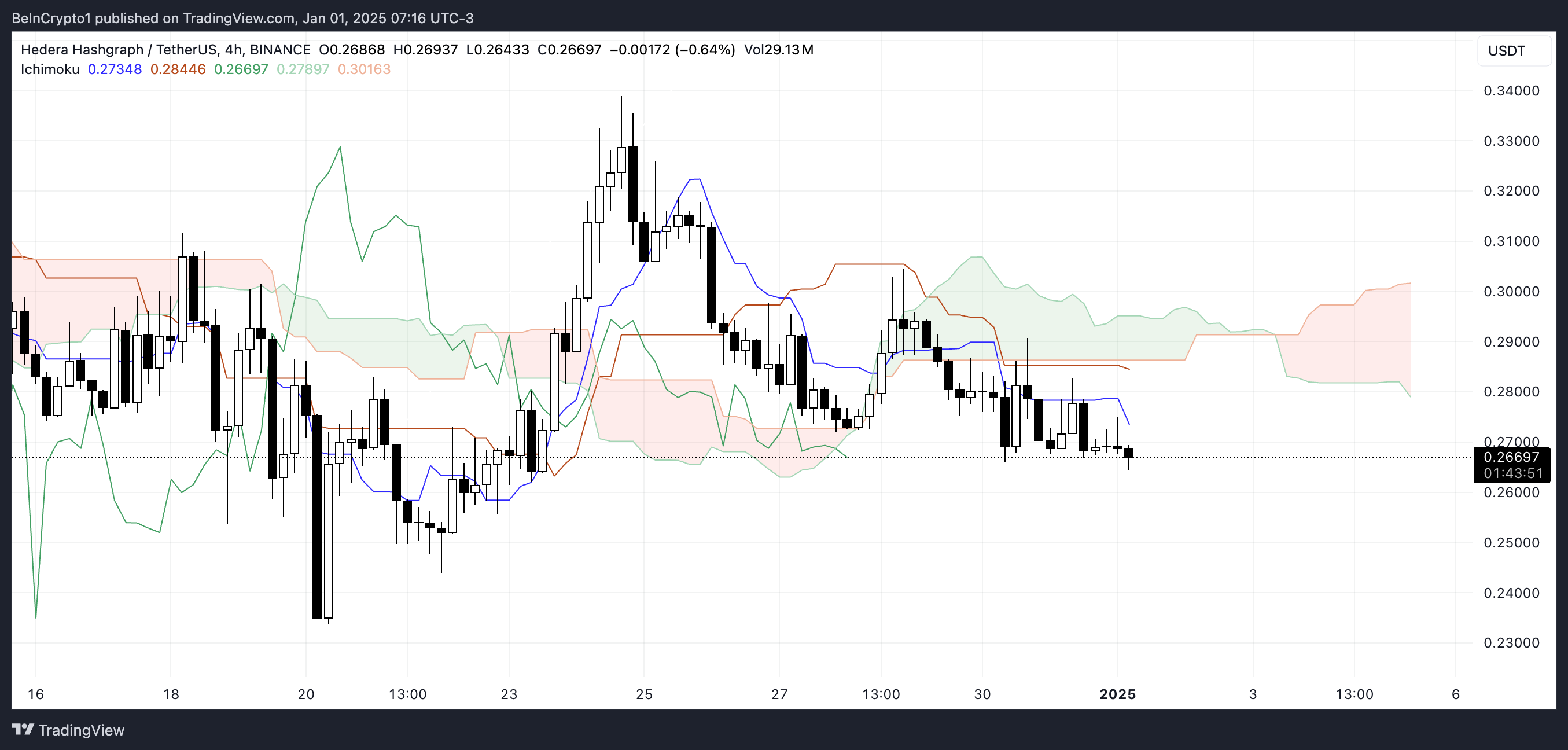 HBAR Ichimoku Cloud.