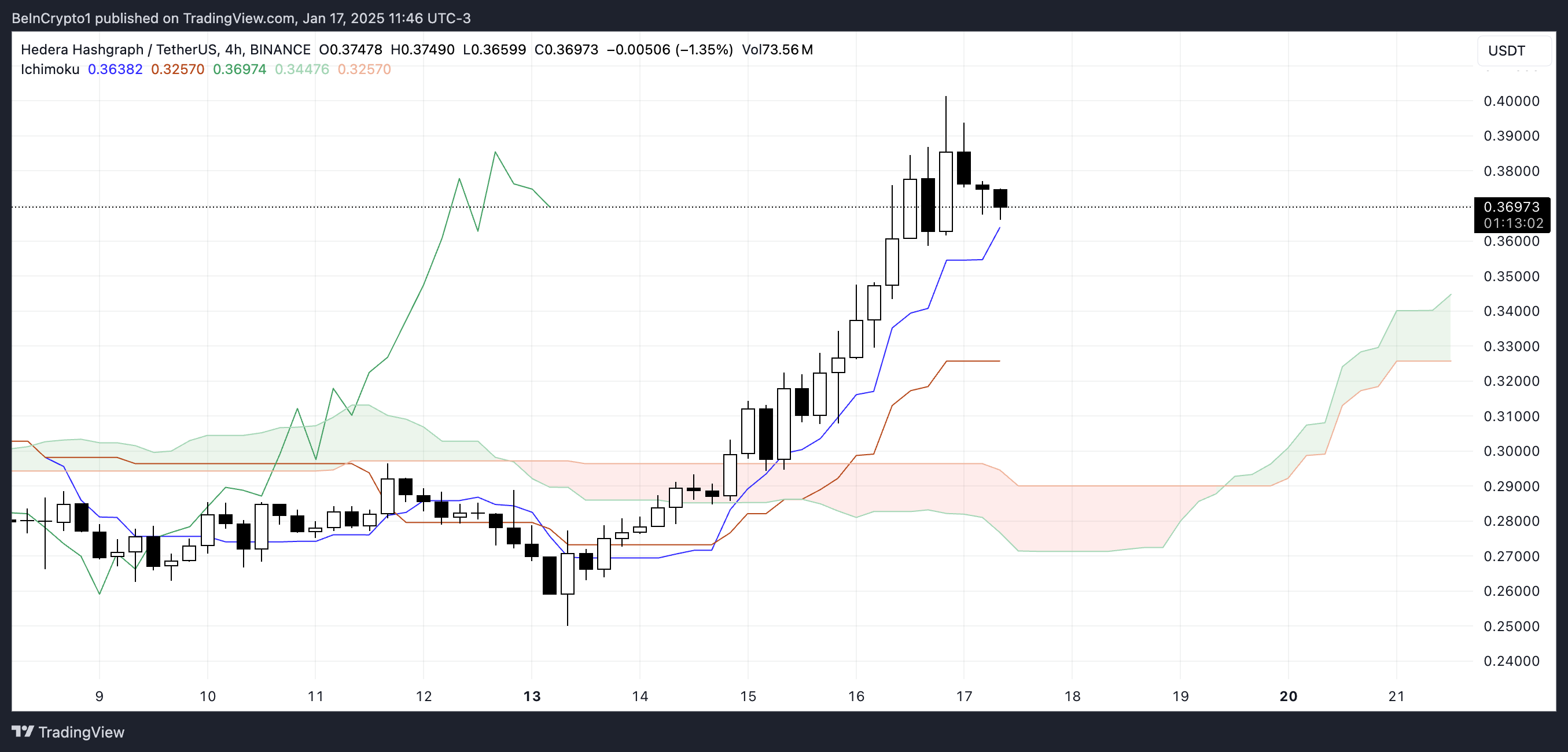 HBAR Ichimoku Cloud.