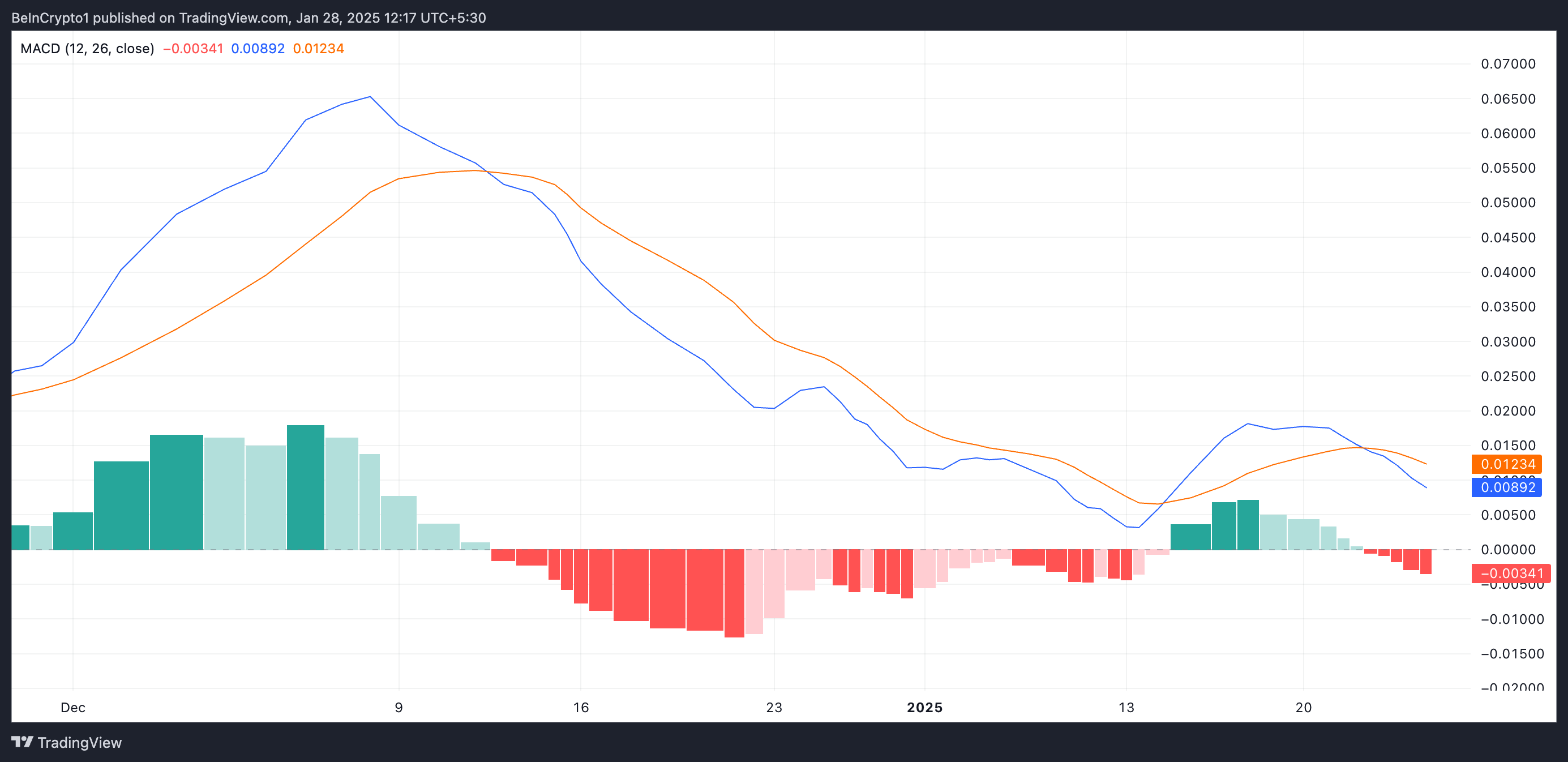 HBAR MACD