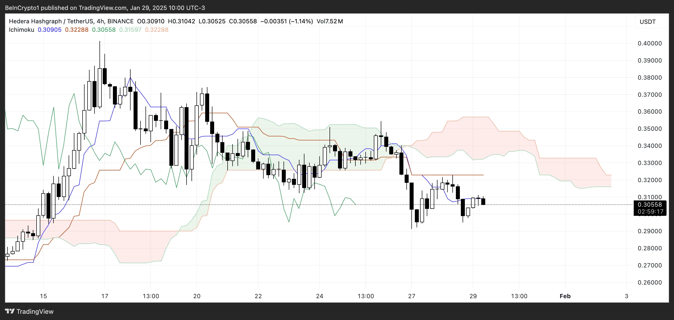 HBAR Ichimoku Cloud.