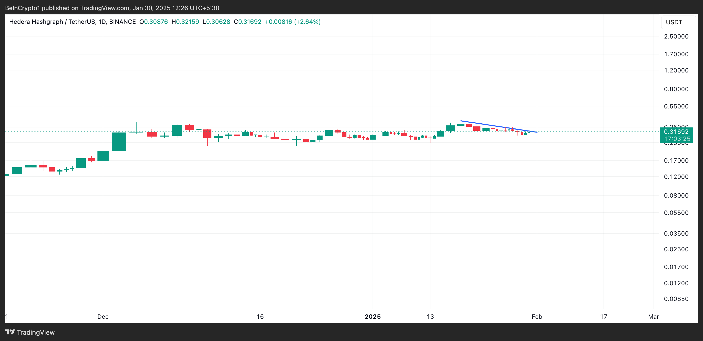 HBAR Descending Trendline.