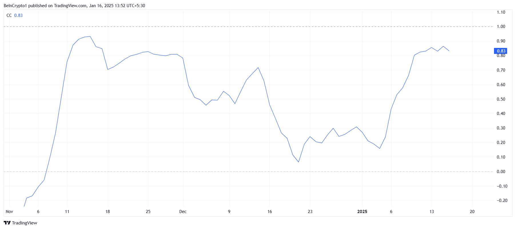 HBAR Correlation to Bitcoin