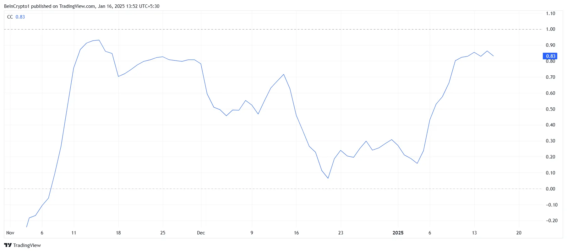 HBAR Correlation to Bitcoin