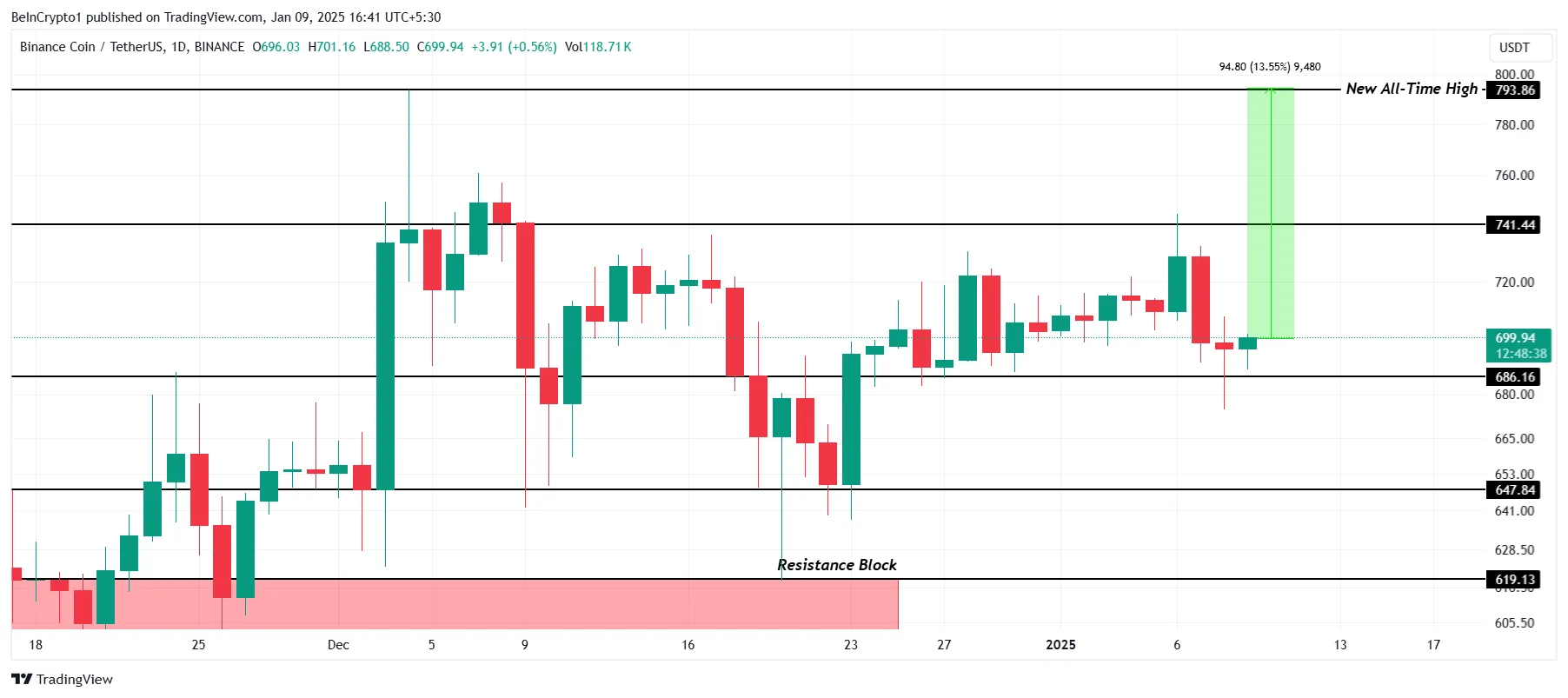 BNB Price Analysis. 