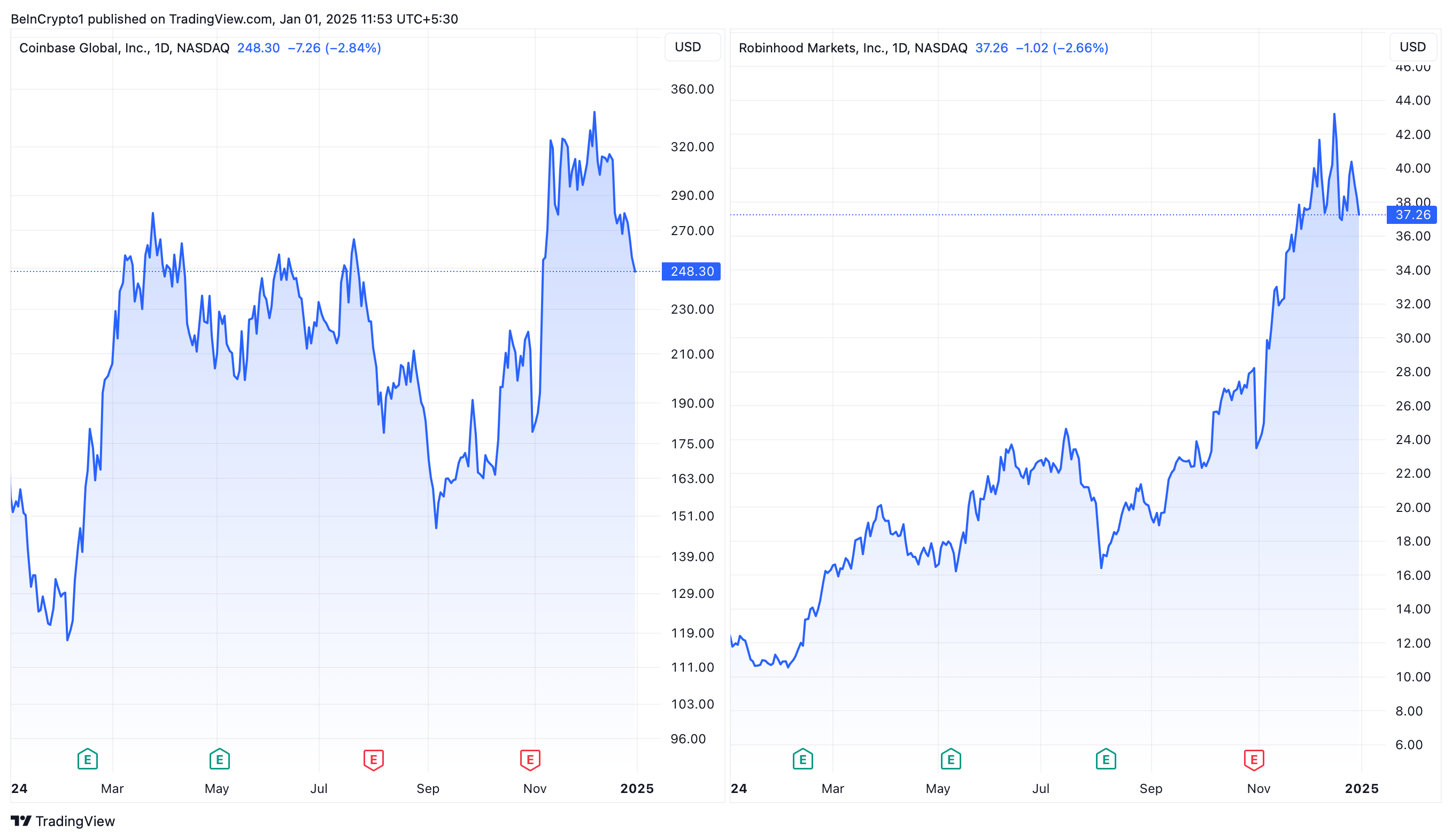 Coinbase and Robinhood Price Performance