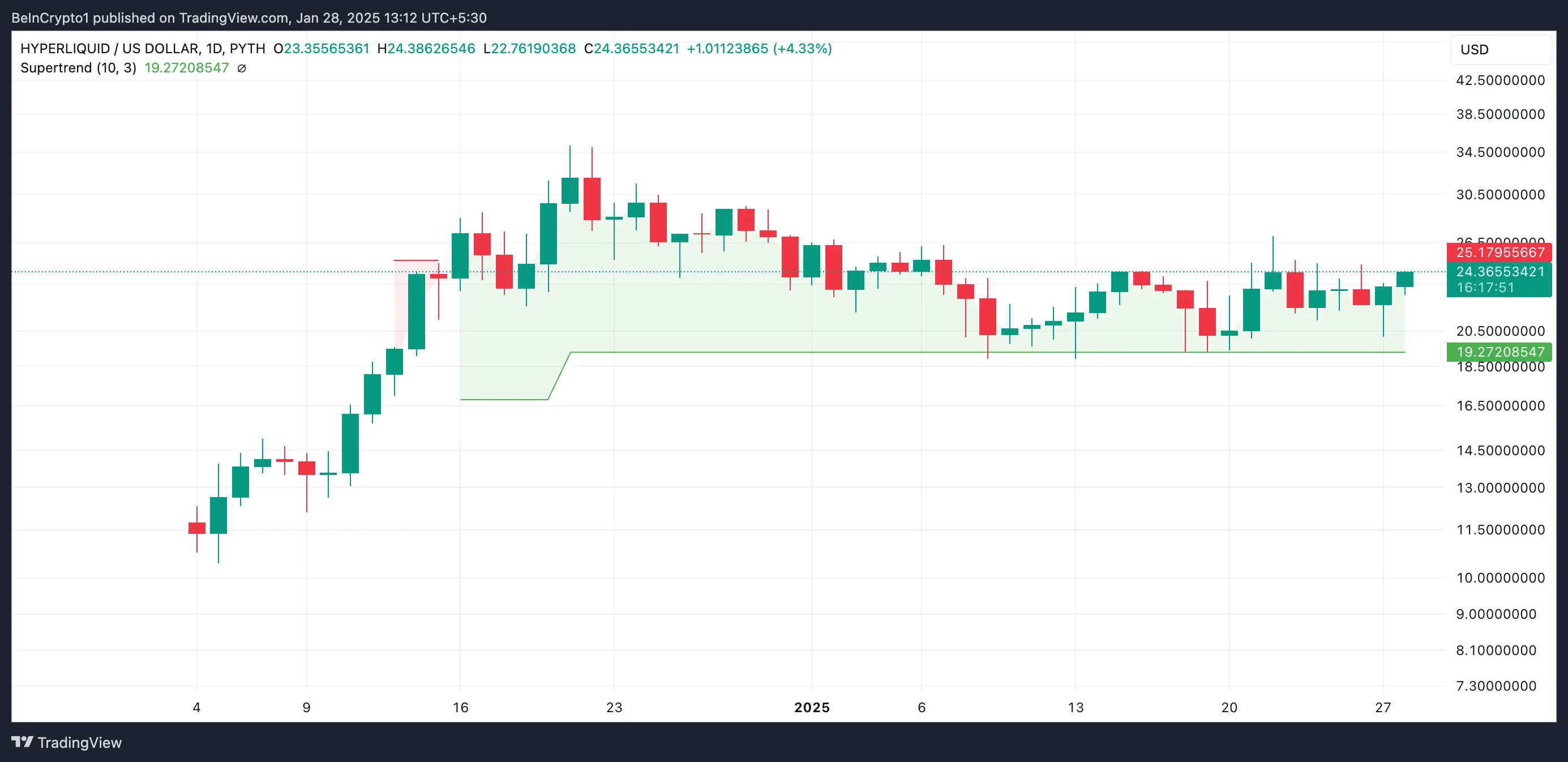 Hype super trendy indicator.
