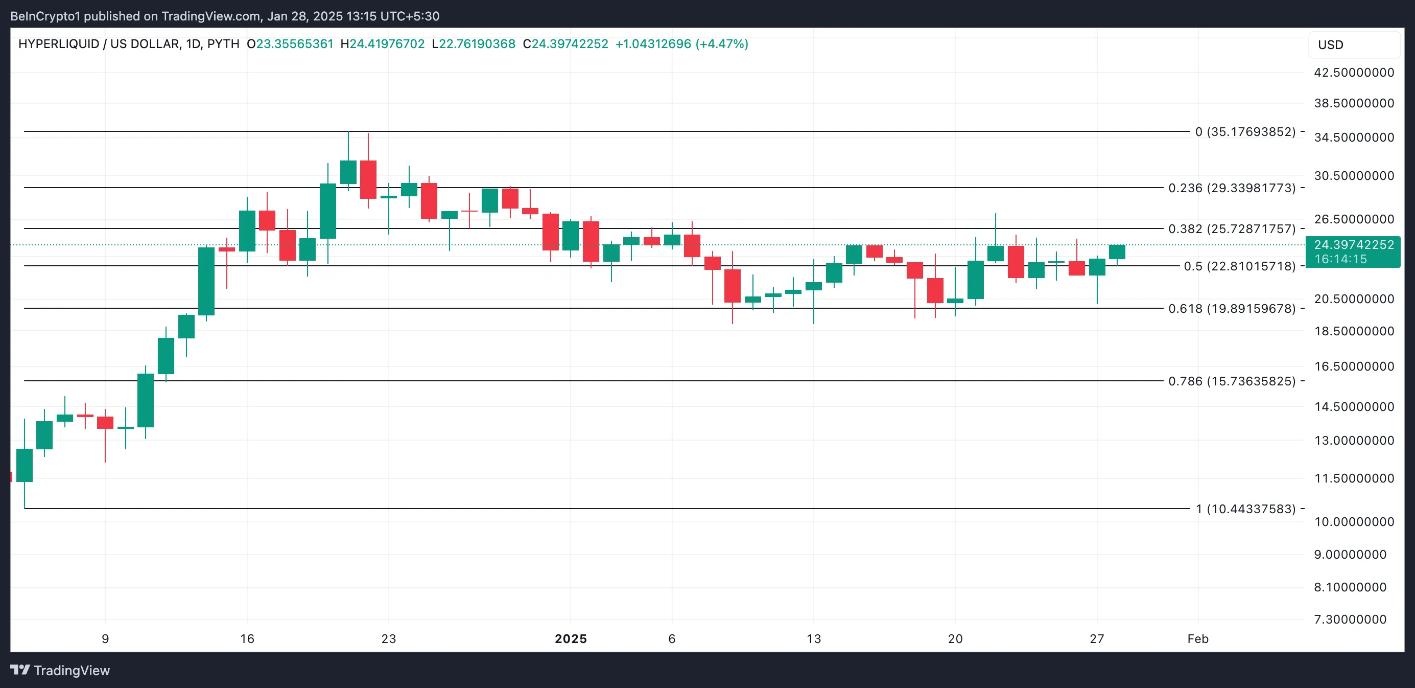 Charting media price analysis