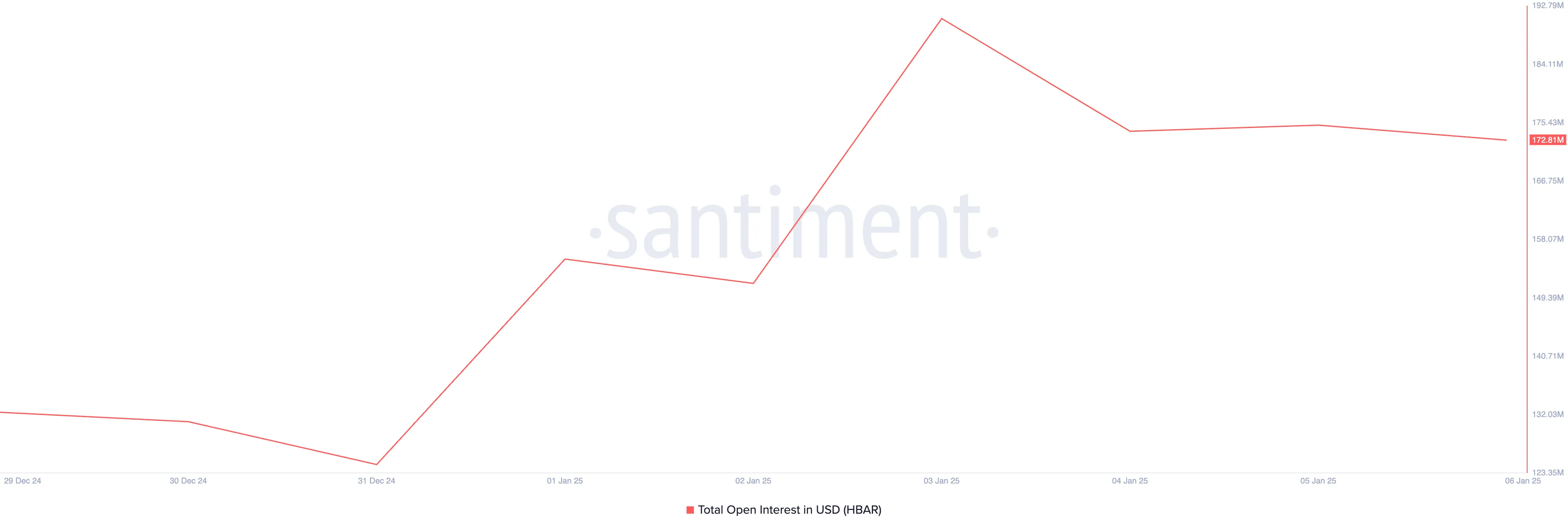 HBAR Open Interest. 