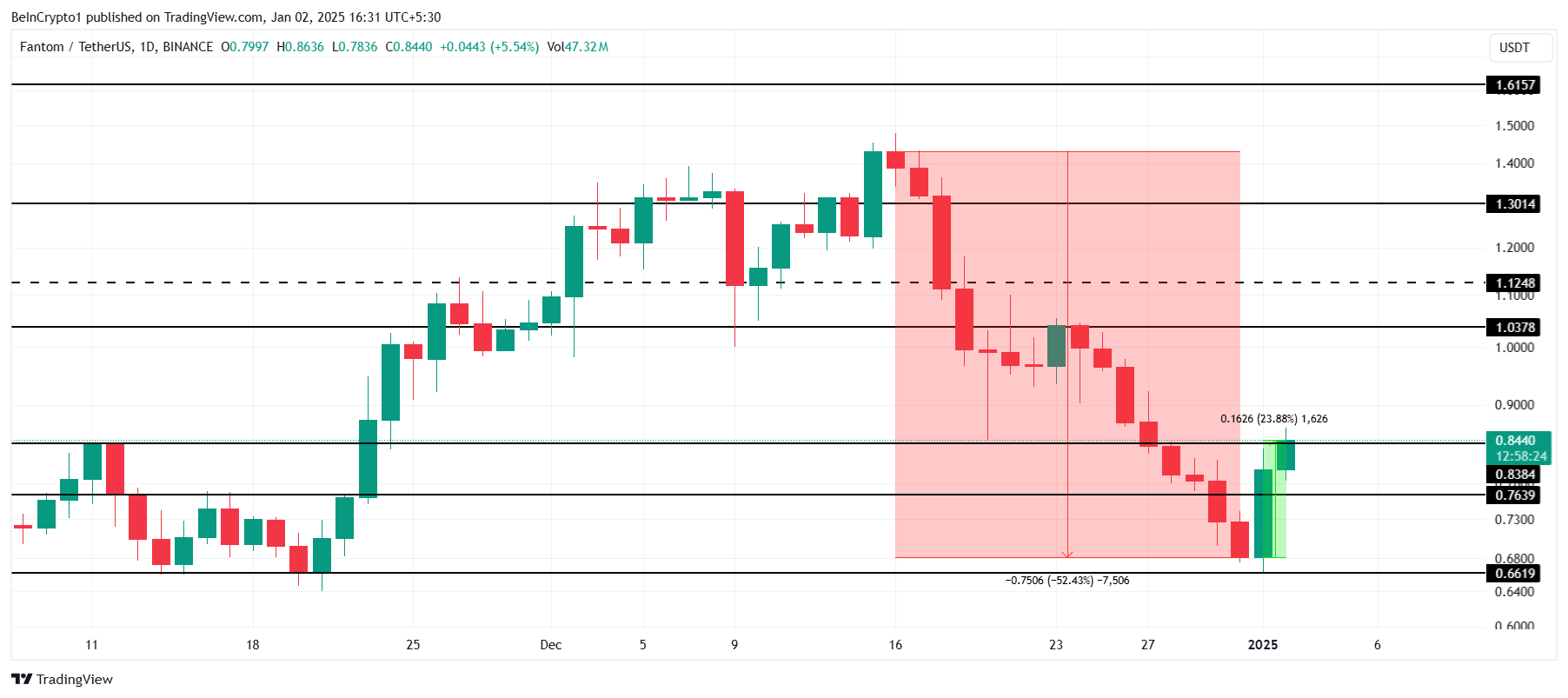 Fantom price analysis