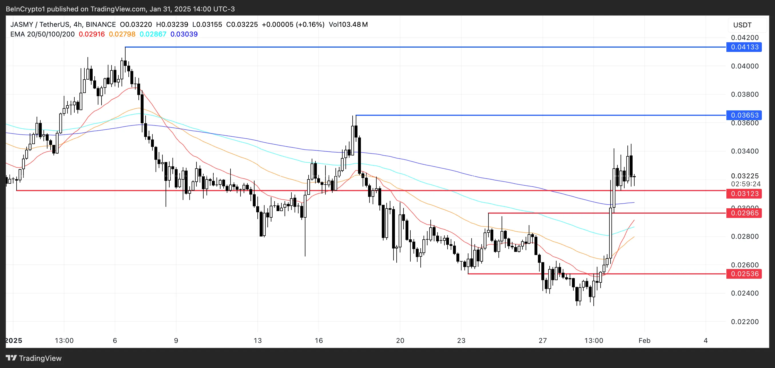 JASMY Price Analysis.