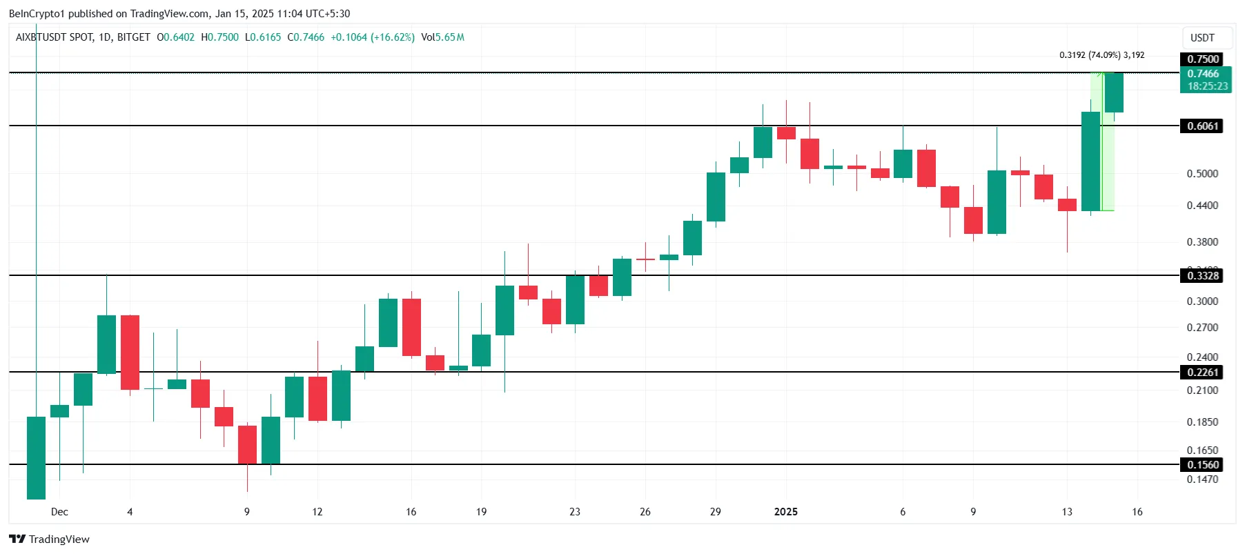 AIXBT Price Analysis