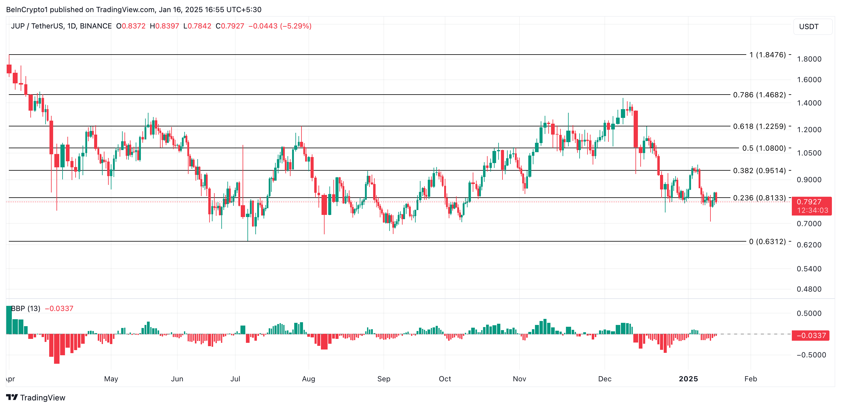 JUP Price Analysis.