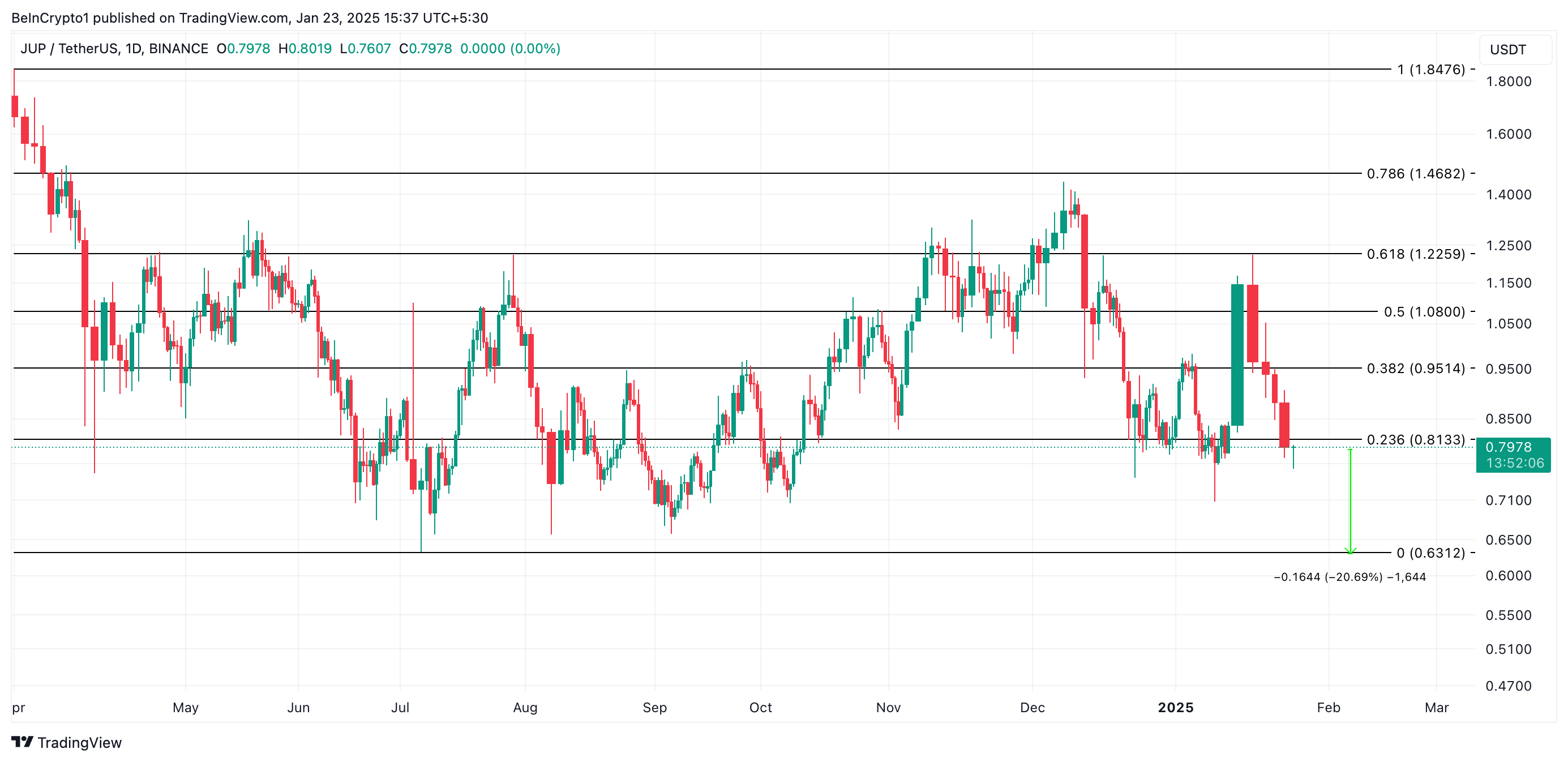 JUP Price Analysis