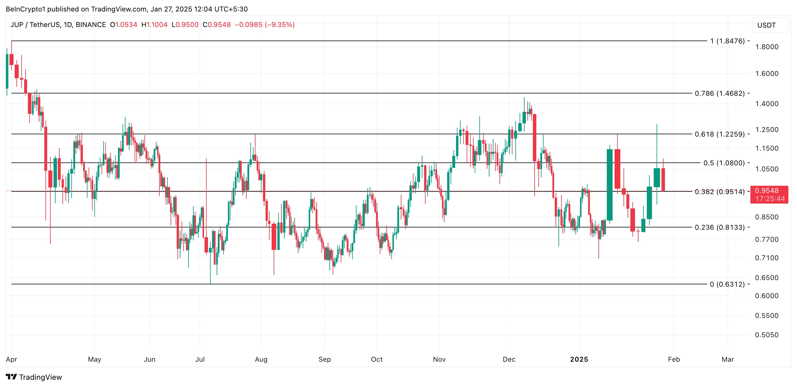 JUP Price Analysis