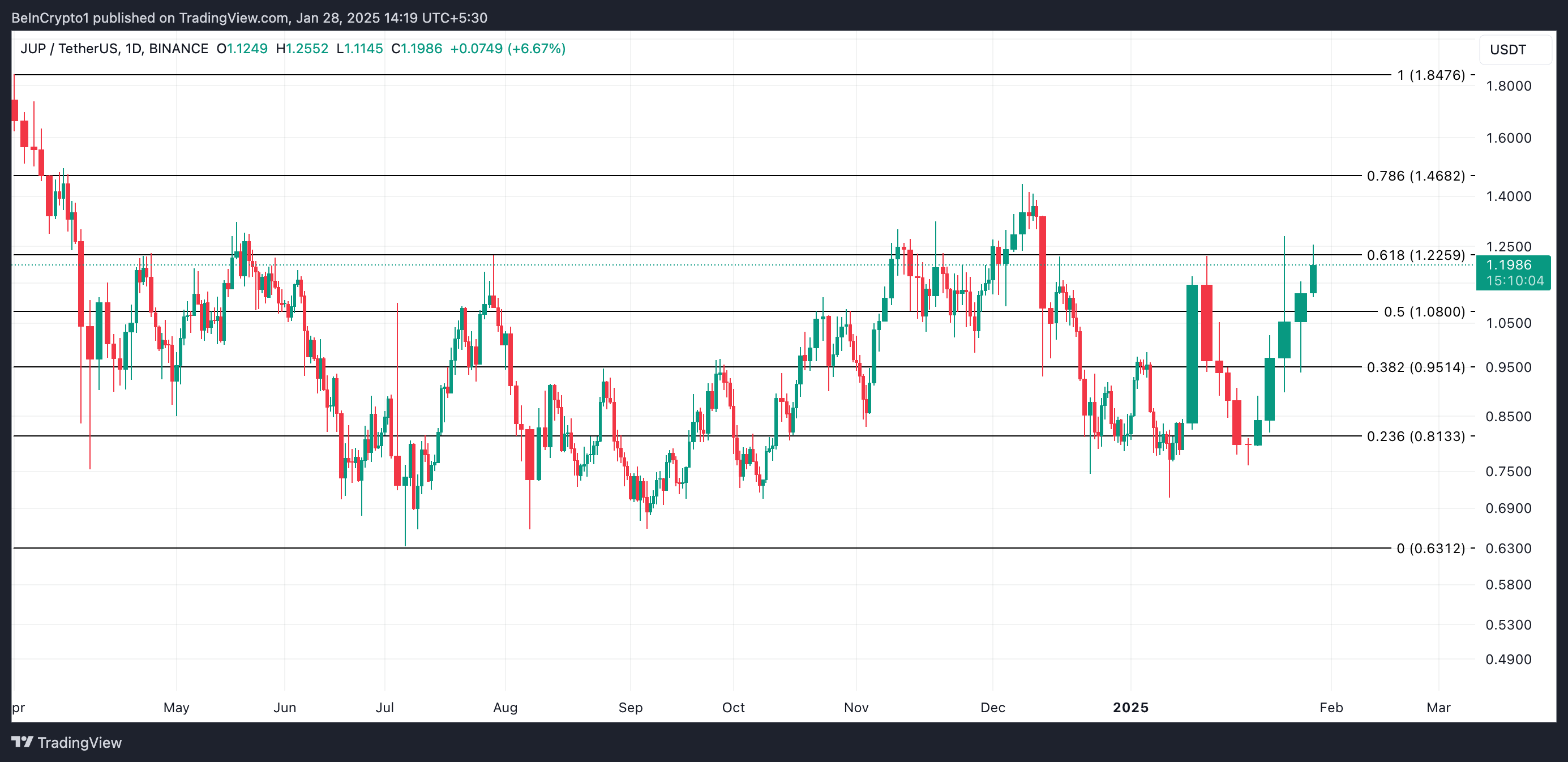 JUP Price Analysis