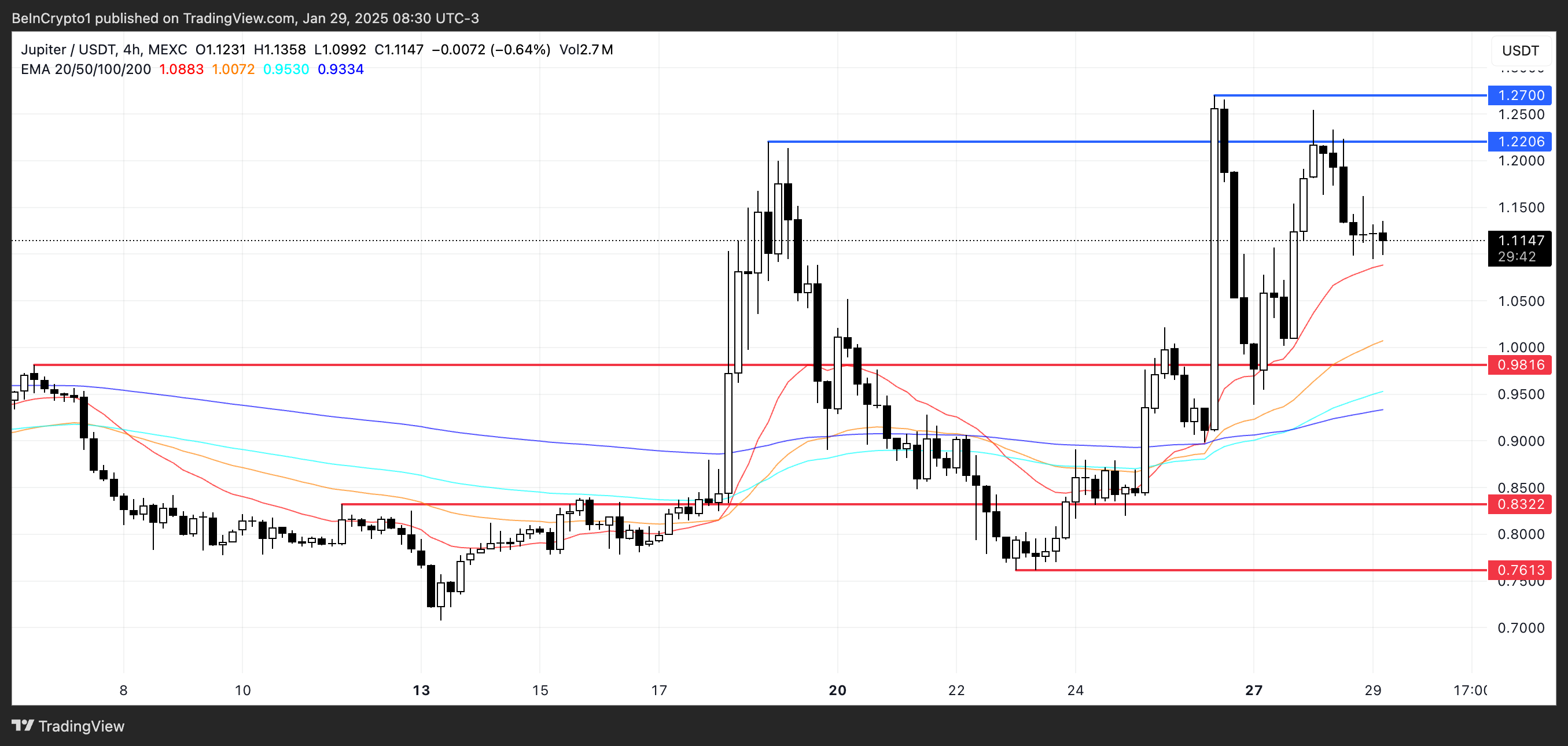 JUP Price Analysis.