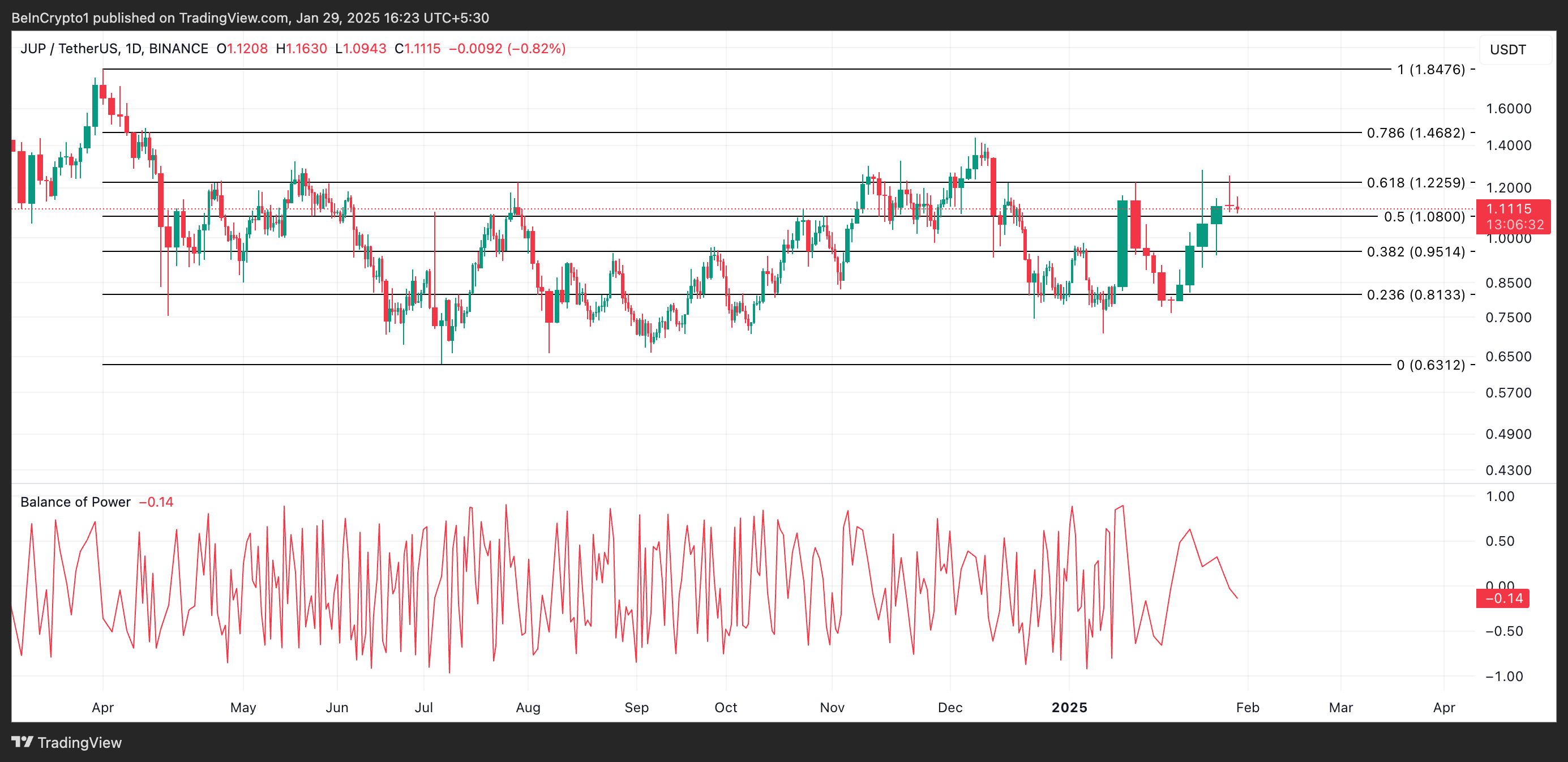 JUP Price Analysis